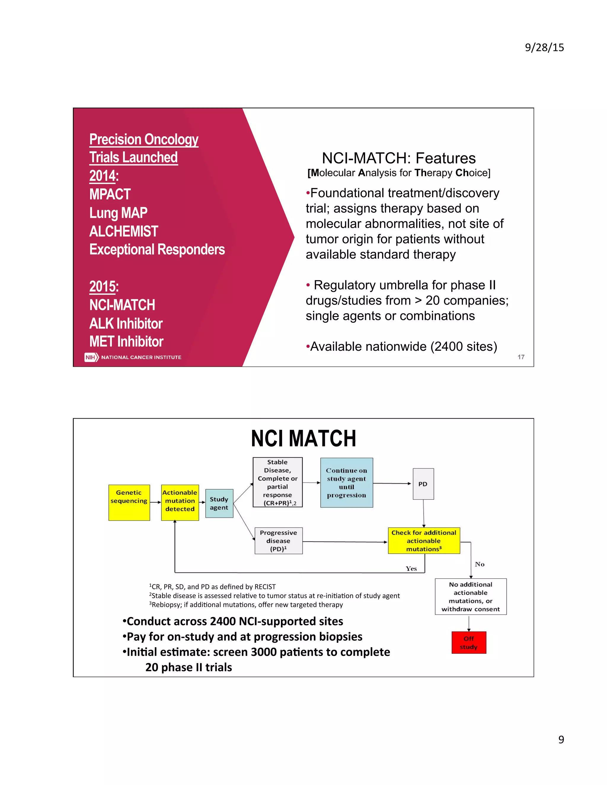 9/28/15	
  
9	
  
17
Precision Oncology
Trials Launched
2014:
MPACT
Lung MAP
ALCHEMIST
Exceptional Responders
2015:
NCI-MATCH
ALK Inhibitor
MET Inhibitor
NCI-MATCH: Features
[Molecular Analysis for Therapy Choice]
• Foundational treatment/discovery
trial; assigns therapy based on
molecular abnormalities, not site of
tumor origin for patients without
available standard therapy
• Regulatory umbrella for phase II
drugs/studies from > 20 companies;
single agents or combinations
• Available nationwide (2400 sites)
• Accrual began mid-August 2015
NCI MATCH
• Conduct	
  across	
  2400	
  NCI-­‐supported	
  sites	
  
• Pay	
  for	
  on-­‐study	
  and	
  at	
  progression	
  biopsies	
  
• Ini5al	
  es5mate:	
  screen	
  3000	
  pa5ents	
  to	
  complete	
  
	
  20	
  phase	
  II	
  trials	
  
1CR,	
  PR,	
  SD,	
  and	
  PD	
  as	
  deﬁned	
  by	
  RECIST	
  
2Stable	
  disease	
  is	
  assessed	
  relaSve	
  to	
  tumor	
  status	
  at	
  re-­‐iniSaSon	
  of	
  study	
  agent	
  
3Rebiopsy;	
  if	
  addiSonal	
  mutaSons,	
  oﬀer	
  new	
  targeted	
  therapy	
  
,2	
  
 