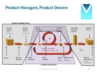 Product Managers, Product Owners
Product
Backlog	
Epics	&	
User	Stories
Release
Backlog	
Epics	&	
User	Stories
Sprint
Backlog	
User	Stories
Potentially
releasable	
software
Software
release
Accepted
story
(“DONE”)
Review
Demo,
feedback
Retrospective
Process	
improvement
1	day
Daily
Standup
Sprint:	1	to	3	weeks
No	changes	in	duration	or	goal
Release	
planning
Sprint
planning
Charter Release
Retrospective
Process	
improvement
N
sprints
product	manager	focus
product	owner	focus
w w w . M i r o n o v . c o m 18
 