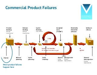 Commercial Product Failures
Product
Backlog	
Epics	&	
User	Stories
Release
Backlog	
Epics	&	
User	Stories
Sprint
Backlog	
User	Stories
Potentially
releasable	
software
Software
release
Accepted
story
(“DONE”)
Review
Demo,
feedback
Retrospective
Process	
improvement
1	day
Daily
Standup
Sprint:	1	to	3	weeks
No	changes	in	duration	or	goal
Release	
planning
Sprint
planning
Charter Release
Retrospective
Process	
improvement
N
sprints
Most	product	failures	
happen	here
 