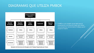 DIAGRAMAS QUE UTILIZA PMBOK
 El WBS es una modelo visual ideal para la
presentación a la dirección dado que ofrece
una perspectiva real de todo el trabajo que el
proyecto implica
 
