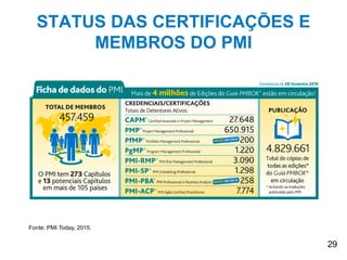 29
STATUS DAS CERTIFICAÇÕES E
MEMBROS DO PMI
29
Fonte: PMI Today, 2015.
 