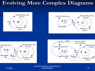 Feedback Loop Risk Project Performance, Feedback Loops, Risks, and System Dynamics | PDF