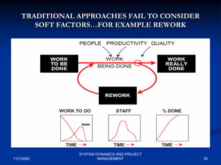 Feedback Loop Risk Project Performance, Feedback Loops, Risks, and System Dynamics | PDF