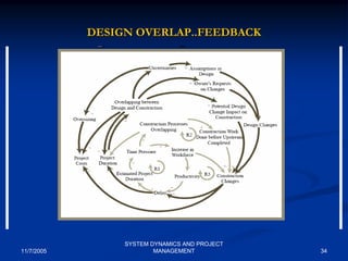 Feedback Loop Risk Project Performance, Feedback Loops, Risks, and System Dynamics | PDF