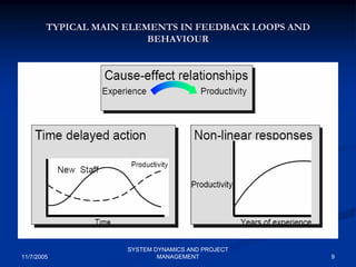 Feedback Loop Risk Project Performance, Feedback Loops, Risks, and System Dynamics | PDF