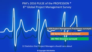 PMI’s 2016 PULSE of the PROFESSION ®
8TH
Global Project Management Survey
12 Statistics that Project Managers should care about
© Copyright 2016 Binfire
2,428 Project Management Practioners surveyed
192 Senior Executives surveyed
282 PMO Directors surveyed
 
