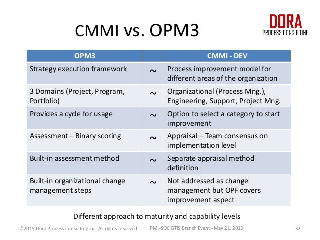 Opms3 Pmi Opm3 Maturity Model | PMO Maturity Cube Model Self-Assessing ...