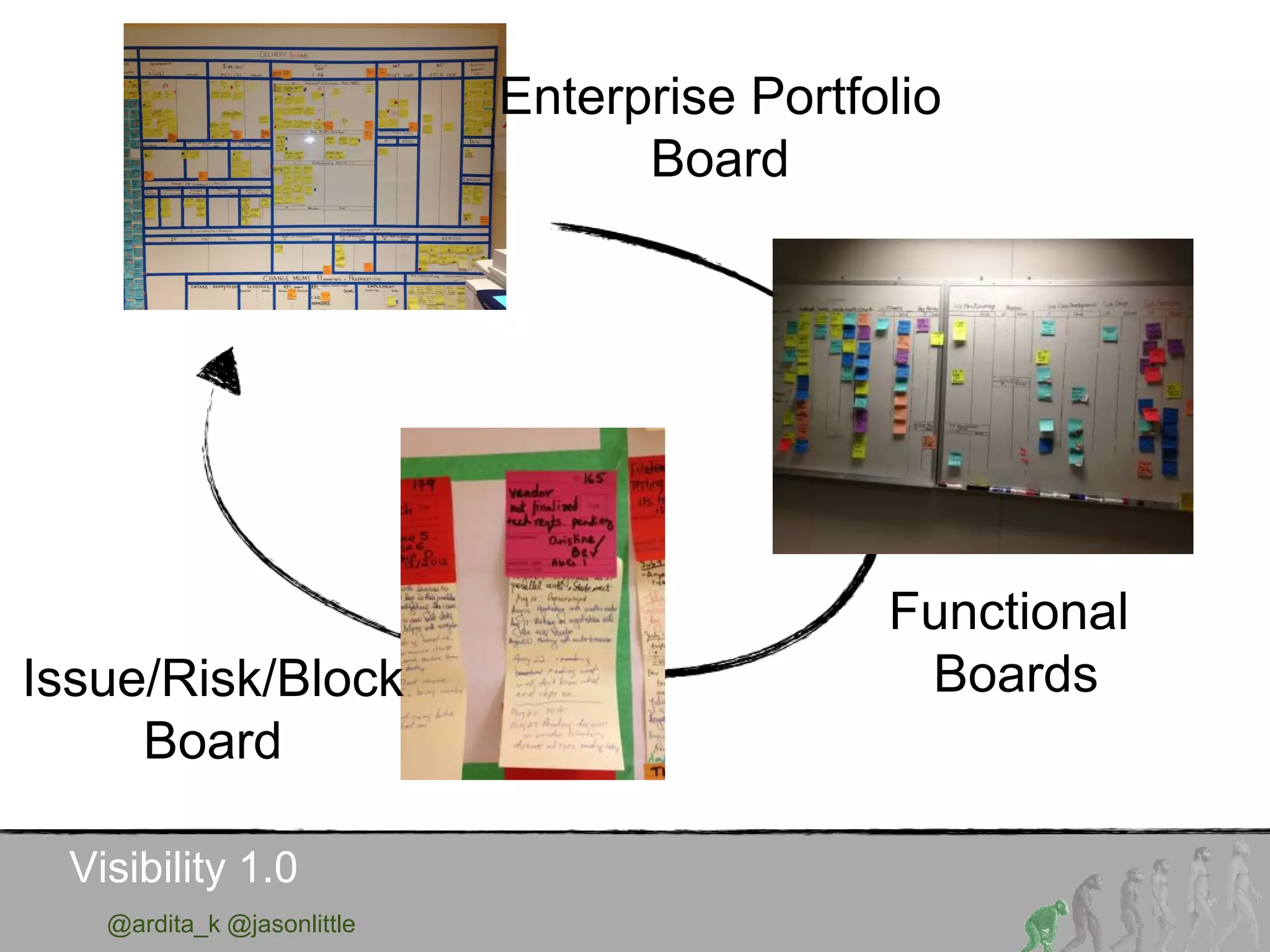 @ardita_k @jasonlittle
Visibility 1.0
Enterprise Portfolio
Board
Functional
BoardsIssue/Risk/Block
Board
 