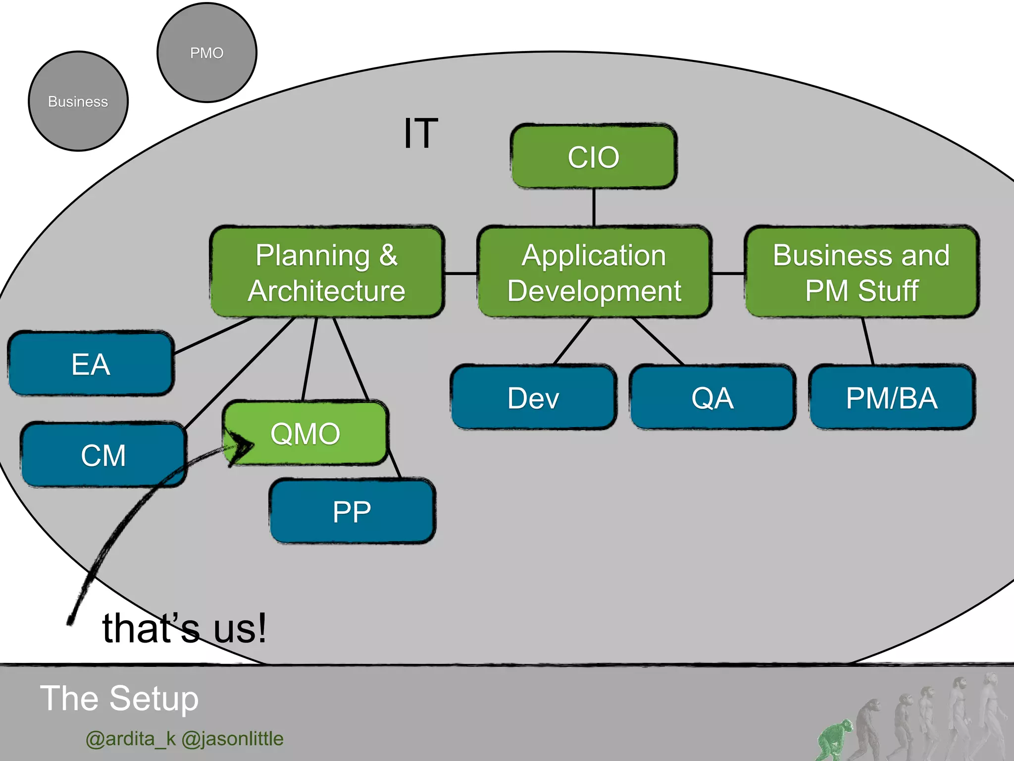 The Setup
@ardita_k @jasonlittle
CIO
QMO
Planning &
Architecture
EA
CM
PP
Application
Development
Dev QA
Business and
PM Stuff
PM/BA
that’s us!
Business
IT
PMO
 