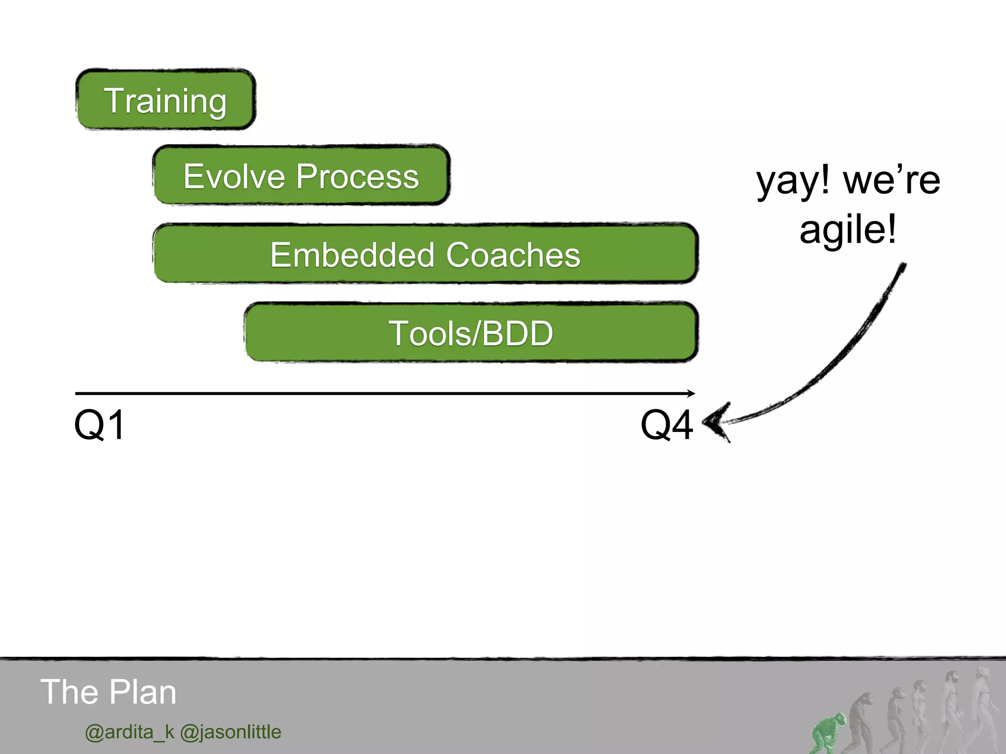 The Plan
@ardita_k @jasonlittle
Training
Evolve Process
Embedded Coaches
Tools/BDD
Q1 Q4
yay! we’re
agile!
 