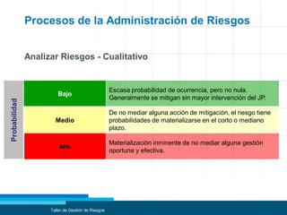 Procesos de la Administración de Riesgos
Analizar Riesgos - Cualitativo
Taller de Gestión de Riesgos
Probabilidad
Bajo
Escasa probabilidad de ocurrencia, pero no nula.
Generalmente se mitigan sin mayor intervención del JP.
Medio
De no mediar alguna acción de mitigación, el riesgo tiene
probabilidades de materializarse en el corto o mediano
plazo.
Alto
Materialización inminente de no mediar alguna gestión
oportuna y efectiva.
 