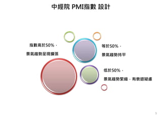 中經院 PMI指數 設計
指數高於50％，
景氣趨勢呈現擴張
低於50％，
景氣趨勢緊縮，有衰退疑慮
等於50％，
景氣趨勢持平
3
 