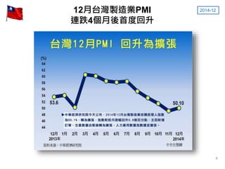 12月台灣製造業PMI
連跌4個月後首度回升
2014-12
4
 