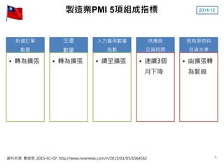 製造業PMI 5項組成指標
5資料來源: 曹逸雯, 2015-01-07, http://www.nownews.com/n/2015/01/05/1564562
新增訂單
數量
• 轉為擴張
生產
數量
• 轉為擴張
人力雇用數量
指數
• 續呈擴張
供應商
交貨時間
• 連續3個
月下降
現有原物料
存貨水準
• 由擴張轉
為緊縮
2014-12
 