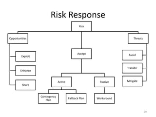 Risk Response 
20 
Risk 
Opportunities 
Exploit 
Enhance 
Share 
Accept 
Active 
Contingency 
Plan 
Fallback Plan 
Passive 
Workaround 
Threats 
Avoid 
Transfer 
Mitigate 
 