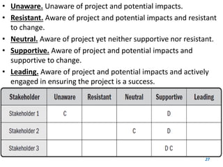 • Unaware. Unaware of project and potential impacts. 
• Resistant. Aware of project and potential impacts and resistant 
to change. 
• Neutral. Aware of project yet neither supportive nor resistant. 
• Supportive. Aware of project and potential impacts and 
supportive to change. 
• Leading. Aware of project and potential impacts and actively 
engaged in ensuring the project is a success. 
27 
