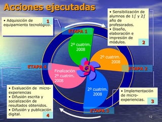 Acciones ejecutadas   ETAPA 1 ETAPA 2 ETAPA 3 ETAPA 4 2º cuatrim. 2008 2º cuatrim. 2008 2º cuatrim. 2008 Finalización 2º cuatrim.  2008 Adquisición de equipamiento tecnológico. Sensibilización de alumnos de 1º y 2º año de profesorados. Diseño, elaboración e impresión de módulos. Implementación  de micro-experiencias. Evaluación de  micro-experiencias Difusión escrita y socialización de resultados obtenidos. Difusión y publicación digital. 1 2 3 4 