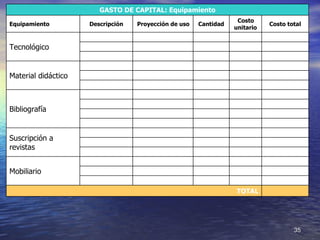 GASTO DE CAPITAL: Equipamiento Equipamiento Descripción Proyección de uso Cantidad Costo unitario Costo total Tecnológico                               Material didáctico                               Bibliografía                                         Suscripción a revistas                               Mobiliario                               TOTAL   