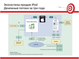 Экосистема продаж iPod
Денежные потоки за три года
 