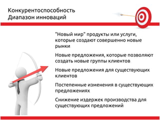 Конкурентоспособность
Диапазон инноваций

              "Новый мир" продукты или услуги,
              которые создают совершенно новые
              рынки
              Новые предложения, которые позволяют
              создать новые группы клиентов
              Новые предложения для существующих
              клиентов
              Постепенные изменения в существующих
              предложениях
              Снижение издержек производства для
              существующих предложений
 