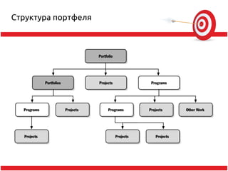 Структура портфеля
 