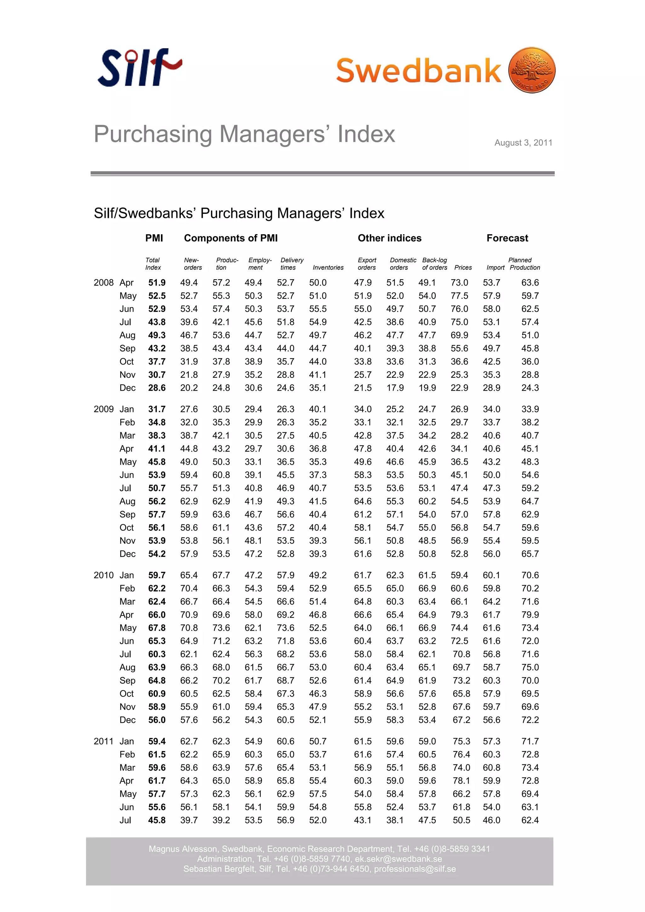Purchasing Managers’ Index                                                                                         August 3, 2011




Silf/Swedbanks’ Purchasing Managers’ Index
           PMI      Components of PMI                                     Other indices                          Forecast

           Total    New-     Produc-   Employ-   Delivery                 Export   Domestic Back-log                    Planned
           Index    orders   tion      ment      times      Inventories   orders   orders   of orders   Prices   Import Production

2008 Apr   51.9    49.4      57.2      49.4      52.7       50.0          47.9     51.5     49.1        73.0     53.7       63.6
     May   52.5    52.7      55.3      50.3      52.7       51.0          51.9     52.0     54.0        77.5     57.9       59.7
     Jun   52.9    53.4      57.4      50.3      53.7       55.5          55.0     49.7     50.7        76.0     58.0       62.5
     Jul   43.8    39.6      42.1      45.6      51.8       54.9          42.5     38.6     40.9        75.0     53.1       57.4
     Aug   49.3    46.7      53.6      44.7      52.7       49.7          46.2     47.7     47.7        69.9     53.4       51.0
     Sep   43.2    38.5      43.4      43.4      44.0       44.7          40.1     39.3     38.8        55.6     49.7       45.8
     Oct   37.7    31.9      37.8      38.9      35.7       44.0          33.8     33.6     31.3        36.6     42.5       36.0
     Nov   30.7    21.8      27.9      35.2      28.8       41.1          25.7     22.9     22.9        25.3     35.3       28.8
     Dec   28.6    20.2      24.8      30.6      24.6       35.1          21.5     17.9     19.9        22.9     28.9       24.3

2009 Jan   31.7    27.6      30.5      29.4      26.3       40.1          34.0     25.2     24.7        26.9     34.0       33.9
     Feb   34.8    32.0      35.3      29.9      26.3       35.2          33.1     32.1     32.5        29.7     33.7       38.2
     Mar   38.3    38.7      42.1      30.5      27.5       40.5          42.8     37.5     34.2        28.2     40.6       40.7
     Apr   41.1    44.8      43.2      29.7      30.6       36.8          47.8     40.4     42.6        34.1     40.6       45.1
     May   45.8    49.0      50.3      33.1      36.5       35.3          49.6     46.6     45.9        36.5     43.2       48.3
     Jun   53.9    59.4      60.8      39.1      45.5       37.3          58.3     53.5     50.3        45.1     50.0       54.6
     Jul   50.7    55.7      51.3      40.8      46.9       40.7          53.5     53.6     53.1        47.4     47.3       59.2
     Aug   56.2    62.9      62.9      41.9      49.3       41.5          64.6     55.3     60.2        54.5     53.9       64.7
     Sep   57.7    59.9      63.6      46.7      56.6       40.4          61.2     57.1     54.0        57.0     57.8       62.9
     Oct   56.1    58.6      61.1      43.6      57.2       40.4          58.1     54.7     55.0        56.8     54.7       59.6
     Nov   53.9    53.8      56.1      48.1      53.5       39.3          56.1     50.8     48.5        56.9     55.4       59.5
     Dec   54.2    57.9      53.5      47.2      52.8       39.3          61.6     52.8     50.8        52.8     56.0       65.7

2010 Jan   59.7    65.4      67.7      47.2      57.9       49.2          61.7     62.3    61.5         59.4     60.1       70.6
     Feb   62.2    70.4      66.3      54.3      59.4       52.9          65.5     65.0    66.9         60.6     59.8       70.2
     Mar   62.4    66.7      66.4      54.5      66.6       51.4          64.8     60.3    63.4         66.1     64.2       71.6
     Apr   66.0    70.9      69.6      58.0      69.2       46.8          66.6     65.4    64.9         79.3     61.7       79.9
     May   67.8    70.8      73.6      62.1      73.6       52.5          64.0     66.1    66.9         74.4     61.6       73.4
     Jun   65.3    64.9      71.2      63.2      71.8       53.6          60.4     63.7    63.2         72.5     61.6       72.0
     Jul   60.3    62.1      62.4      56.3      68.2       53.6          58.0     58.4    62.1         70.8     56.8       71.6
     Aug   63.9    66.3      68.0      61.5      66.7       53.0          60.4     63.4    65.1         69.7     58.7       75.0
     Sep   64.8    66.2      70.2      61.7      68.7       52.6          61.4     64.9    61.9         73.2     60.3       70.0
     Oct   60.9    60.5      62.5      58.4      67.3       46.3          58.9     56.6    57.6         65.8     57.9       69.5
     Nov   58.9    55.9      61.0      59.4      65.3       47.9          55.2     53.1    52.8         67.6     59.7       69.6
     Dec   56.0    57.6      56.2      54.3      60.5       52.1          55.9     58.3    53.4         67.2     56.6       72.2

2011 Jan   59.4    62.7      62.3      54.9      60.6       50.7          61.5     59.6     59.0        75.3     57.3       71.7
     Feb   61.5    62.2      65.9      60.3      65.0       53.7          61.6     57.4     60.5        76.4     60.3       72.8
     Mar   59.6    58.6      63.9      57.6      65.4       53.1          56.9     55.1     56.8        74.0     60.8       73.4
     Apr   61.7    64.3      65.0      58.9      65.8       55.4          60.3     59.0     59.6        78.1     59.9       72.8
     May   57.7    57.3      62.3      56.1      62.9       57.5          54.0     58.4     57.8        66.2     57.8       69.4
     Jun   55.6    56.1      58.1      54.1      59.9       54.8          55.8     52.4     53.7        61.8     54.0       63.1
     Jul   45.8    39.7      39.2      53.5      56.9       52.0          43.1     38.1     47.5        50.5     46.0       62.4


            Magnus Alvesson, Swedbank, Economic Research Department, Tel. +46 (0)8-5859 3341
                       Administration, Tel. +46 (0)8-5859 7740, ek.sekr@swedbank.se
                   Sebastian Bergfelt, Silf, Tel. +46 (0)73-944 6450, professionals@silf.se
 