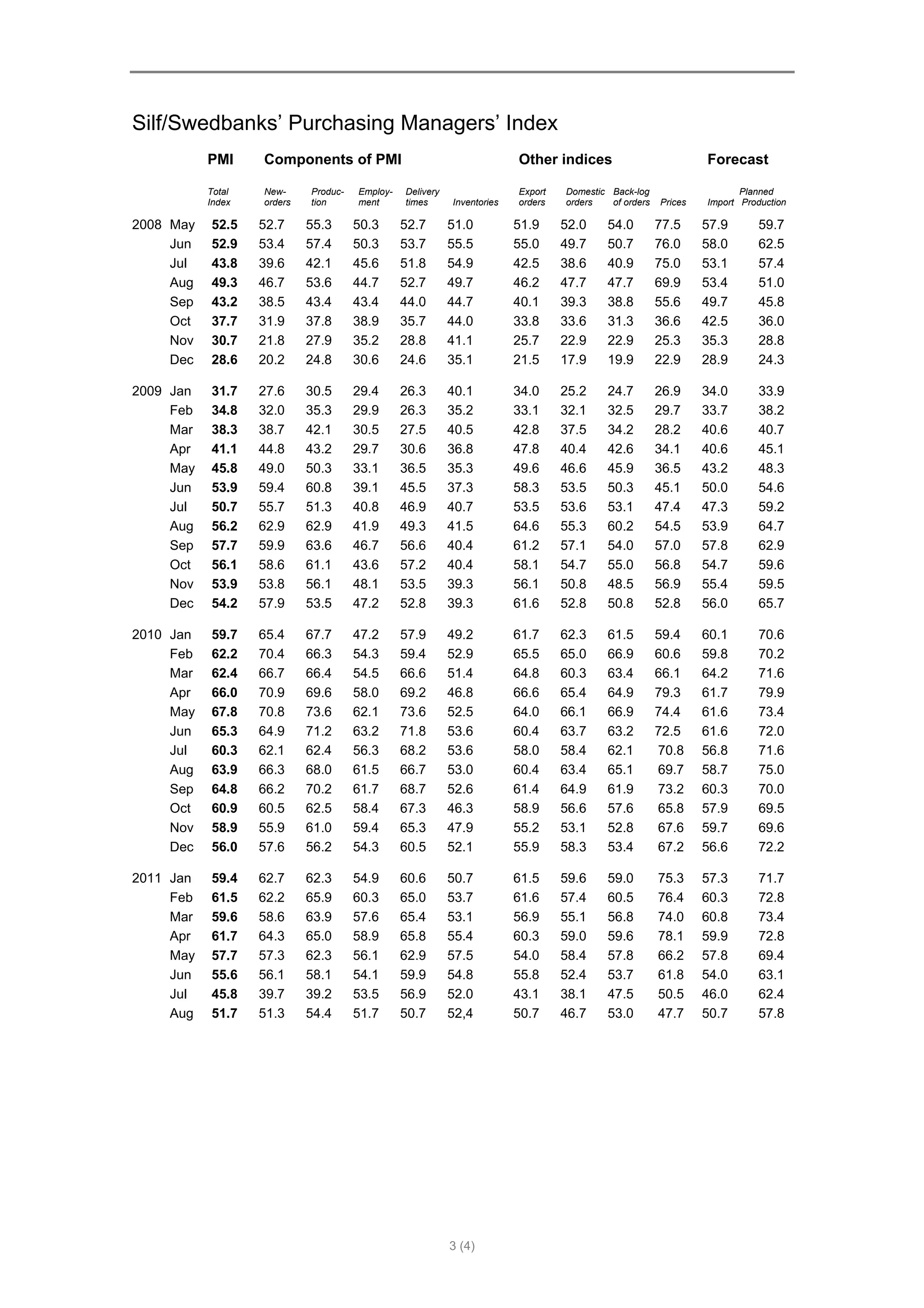 Silf/Swedbanks’ Purchasing Managers’ Index
           PMI     Components of PMI                                     Other indices                          Forecast

           Total   New-     Produc-   Employ-   Delivery                 Export   Domestic Back-log                    Planned
           Index   orders   tion      ment      times      Inventories   orders   orders   of orders   Prices   Import Production

2008 May   52.5    52.7     55.3      50.3      52.7       51.0          51.9     52.0    54.0         77.5     57.9       59.7
     Jun   52.9    53.4     57.4      50.3      53.7       55.5          55.0     49.7    50.7         76.0     58.0       62.5
     Jul   43.8    39.6     42.1      45.6      51.8       54.9          42.5     38.6    40.9         75.0     53.1       57.4
     Aug   49.3    46.7     53.6      44.7      52.7       49.7          46.2     47.7    47.7         69.9     53.4       51.0
     Sep   43.2    38.5     43.4      43.4      44.0       44.7          40.1     39.3    38.8         55.6     49.7       45.8
     Oct   37.7    31.9     37.8      38.9      35.7       44.0          33.8     33.6    31.3         36.6     42.5       36.0
     Nov   30.7    21.8     27.9      35.2      28.8       41.1          25.7     22.9    22.9         25.3     35.3       28.8
     Dec   28.6    20.2     24.8      30.6      24.6       35.1          21.5     17.9    19.9         22.9     28.9       24.3

2009 Jan   31.7    27.6     30.5      29.4      26.3       40.1          34.0     25.2    24.7         26.9     34.0       33.9
     Feb   34.8    32.0     35.3      29.9      26.3       35.2          33.1     32.1    32.5         29.7     33.7       38.2
     Mar   38.3    38.7     42.1      30.5      27.5       40.5          42.8     37.5    34.2         28.2     40.6       40.7
     Apr   41.1    44.8     43.2      29.7      30.6       36.8          47.8     40.4    42.6         34.1     40.6       45.1
     May   45.8    49.0     50.3      33.1      36.5       35.3          49.6     46.6    45.9         36.5     43.2       48.3
     Jun   53.9    59.4     60.8      39.1      45.5       37.3          58.3     53.5    50.3         45.1     50.0       54.6
     Jul   50.7    55.7     51.3      40.8      46.9       40.7          53.5     53.6    53.1         47.4     47.3       59.2
     Aug   56.2    62.9     62.9      41.9      49.3       41.5          64.6     55.3    60.2         54.5     53.9       64.7
     Sep   57.7    59.9     63.6      46.7      56.6       40.4          61.2     57.1    54.0         57.0     57.8       62.9
     Oct   56.1    58.6     61.1      43.6      57.2       40.4          58.1     54.7    55.0         56.8     54.7       59.6
     Nov   53.9    53.8     56.1      48.1      53.5       39.3          56.1     50.8    48.5         56.9     55.4       59.5
     Dec   54.2    57.9     53.5      47.2      52.8       39.3          61.6     52.8    50.8         52.8     56.0       65.7

2010 Jan   59.7    65.4     67.7      47.2      57.9       49.2          61.7     62.3    61.5         59.4     60.1       70.6
     Feb   62.2    70.4     66.3      54.3      59.4       52.9          65.5     65.0    66.9         60.6     59.8       70.2
     Mar   62.4    66.7     66.4      54.5      66.6       51.4          64.8     60.3    63.4         66.1     64.2       71.6
     Apr   66.0    70.9     69.6      58.0      69.2       46.8          66.6     65.4    64.9         79.3     61.7       79.9
     May   67.8    70.8     73.6      62.1      73.6       52.5          64.0     66.1    66.9         74.4     61.6       73.4
     Jun   65.3    64.9     71.2      63.2      71.8       53.6          60.4     63.7    63.2         72.5     61.6       72.0
     Jul   60.3    62.1     62.4      56.3      68.2       53.6          58.0     58.4    62.1         70.8     56.8       71.6
     Aug   63.9    66.3     68.0      61.5      66.7       53.0          60.4     63.4    65.1         69.7     58.7       75.0
     Sep   64.8    66.2     70.2      61.7      68.7       52.6          61.4     64.9    61.9         73.2     60.3       70.0
     Oct   60.9    60.5     62.5      58.4      67.3       46.3          58.9     56.6    57.6         65.8     57.9       69.5
     Nov   58.9    55.9     61.0      59.4      65.3       47.9          55.2     53.1    52.8         67.6     59.7       69.6
     Dec   56.0    57.6     56.2      54.3      60.5       52.1          55.9     58.3    53.4         67.2     56.6       72.2

2011 Jan   59.4    62.7     62.3      54.9      60.6       50.7          61.5     59.6    59.0         75.3     57.3       71.7
     Feb   61.5    62.2     65.9      60.3      65.0       53.7          61.6     57.4    60.5         76.4     60.3       72.8
     Mar   59.6    58.6     63.9      57.6      65.4       53.1          56.9     55.1    56.8         74.0     60.8       73.4
     Apr   61.7    64.3     65.0      58.9      65.8       55.4          60.3     59.0    59.6         78.1     59.9       72.8
     May   57.7    57.3     62.3      56.1      62.9       57.5          54.0     58.4    57.8         66.2     57.8       69.4
     Jun   55.6    56.1     58.1      54.1      59.9       54.8          55.8     52.4    53.7         61.8     54.0       63.1
     Jul   45.8    39.7     39.2      53.5      56.9       52.0          43.1     38.1    47.5         50.5     46.0       62.4
     Aug   51.7    51.3     54.4      51.7      50.7       52,4          50.7     46.7    53.0         47.7     50.7       57.8




                                                           3 (4)
 