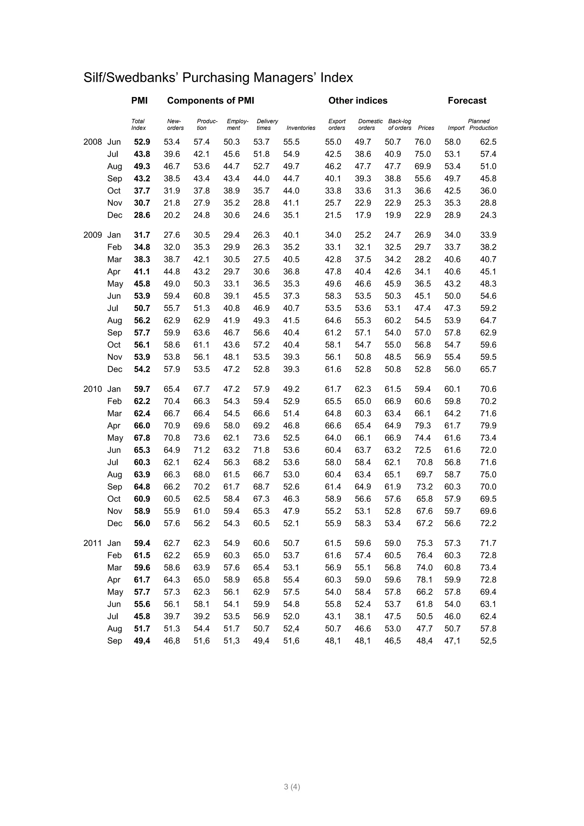 Silf/Swedbanks’ Purchasing Managers’ Index
           PMI     Components of PMI                                     Other indices                          Forecast

           Total   New-     Produc-   Employ-   Delivery                 Export   Domestic Back-log                    Planned
           Index   orders   tion      ment      times      Inventories   orders   orders   of orders   Prices   Import Production

2008 Jun   52.9    53.4     57.4      50.3      53.7       55.5          55.0     49.7     50.7        76.0     58.0       62.5
     Jul   43.8    39.6     42.1      45.6      51.8       54.9          42.5     38.6     40.9        75.0     53.1       57.4
     Aug   49.3    46.7     53.6      44.7      52.7       49.7          46.2     47.7     47.7        69.9     53.4       51.0
     Sep   43.2    38.5     43.4      43.4      44.0       44.7          40.1     39.3     38.8        55.6     49.7       45.8
     Oct   37.7    31.9     37.8      38.9      35.7       44.0          33.8     33.6     31.3        36.6     42.5       36.0
     Nov   30.7    21.8     27.9      35.2      28.8       41.1          25.7     22.9     22.9        25.3     35.3       28.8
     Dec   28.6    20.2     24.8      30.6      24.6       35.1          21.5     17.9     19.9        22.9     28.9       24.3

2009 Jan   31.7    27.6     30.5      29.4      26.3       40.1          34.0     25.2    24.7         26.9     34.0       33.9
     Feb   34.8    32.0     35.3      29.9      26.3       35.2          33.1     32.1    32.5         29.7     33.7       38.2
     Mar   38.3    38.7     42.1      30.5      27.5       40.5          42.8     37.5    34.2         28.2     40.6       40.7
     Apr   41.1    44.8     43.2      29.7      30.6       36.8          47.8     40.4    42.6         34.1     40.6       45.1
     May   45.8    49.0     50.3      33.1      36.5       35.3          49.6     46.6    45.9         36.5     43.2       48.3
     Jun   53.9    59.4     60.8      39.1      45.5       37.3          58.3     53.5    50.3         45.1     50.0       54.6
     Jul   50.7    55.7     51.3      40.8      46.9       40.7          53.5     53.6    53.1         47.4     47.3       59.2
     Aug   56.2    62.9     62.9      41.9      49.3       41.5          64.6     55.3    60.2         54.5     53.9       64.7
     Sep   57.7    59.9     63.6      46.7      56.6       40.4          61.2     57.1    54.0         57.0     57.8       62.9
     Oct   56.1    58.6     61.1      43.6      57.2       40.4          58.1     54.7    55.0         56.8     54.7       59.6
     Nov   53.9    53.8     56.1      48.1      53.5       39.3          56.1     50.8    48.5         56.9     55.4       59.5
     Dec   54.2    57.9     53.5      47.2      52.8       39.3          61.6     52.8    50.8         52.8     56.0       65.7

2010 Jan   59.7    65.4     67.7      47.2      57.9       49.2          61.7     62.3    61.5         59.4     60.1       70.6
     Feb   62.2    70.4     66.3      54.3      59.4       52.9          65.5     65.0    66.9         60.6     59.8       70.2
     Mar   62.4    66.7     66.4      54.5      66.6       51.4          64.8     60.3    63.4         66.1     64.2       71.6
     Apr   66.0    70.9     69.6      58.0      69.2       46.8          66.6     65.4    64.9         79.3     61.7       79.9
     May   67.8    70.8     73.6      62.1      73.6       52.5          64.0     66.1    66.9         74.4     61.6       73.4
     Jun   65.3    64.9     71.2      63.2      71.8       53.6          60.4     63.7    63.2         72.5     61.6       72.0
     Jul   60.3    62.1     62.4      56.3      68.2       53.6          58.0     58.4    62.1         70.8     56.8       71.6
     Aug   63.9    66.3     68.0      61.5      66.7       53.0          60.4     63.4    65.1         69.7     58.7       75.0
     Sep   64.8    66.2     70.2      61.7      68.7       52.6          61.4     64.9    61.9         73.2     60.3       70.0
     Oct   60.9    60.5     62.5      58.4      67.3       46.3          58.9     56.6    57.6         65.8     57.9       69.5
     Nov   58.9    55.9     61.0      59.4      65.3       47.9          55.2     53.1    52.8         67.6     59.7       69.6
     Dec   56.0    57.6     56.2      54.3      60.5       52.1          55.9     58.3    53.4         67.2     56.6       72.2

2011 Jan   59.4    62.7     62.3      54.9      60.6       50.7          61.5     59.6    59.0         75.3     57.3       71.7
     Feb   61.5    62.2     65.9      60.3      65.0       53.7          61.6     57.4    60.5         76.4     60.3       72.8
     Mar   59.6    58.6     63.9      57.6      65.4       53.1          56.9     55.1    56.8         74.0     60.8       73.4
     Apr   61.7    64.3     65.0      58.9      65.8       55.4          60.3     59.0    59.6         78.1     59.9       72.8
     May   57.7    57.3     62.3      56.1      62.9       57.5          54.0     58.4    57.8         66.2     57.8       69.4
     Jun   55.6    56.1     58.1      54.1      59.9       54.8          55.8     52.4    53.7         61.8     54.0       63.1
     Jul   45.8    39.7     39.2      53.5      56.9       52.0          43.1     38.1    47.5         50.5     46.0       62.4
     Aug   51.7    51.3     54.4      51.7      50.7       52,4          50.7     46.6    53.0         47.7     50.7       57.8
     Sep   49,4    46,8     51,6      51,3      49,4       51,6          48,1     48,1    46,5         48,4     47,1       52,5




                                                           3 (4)
 