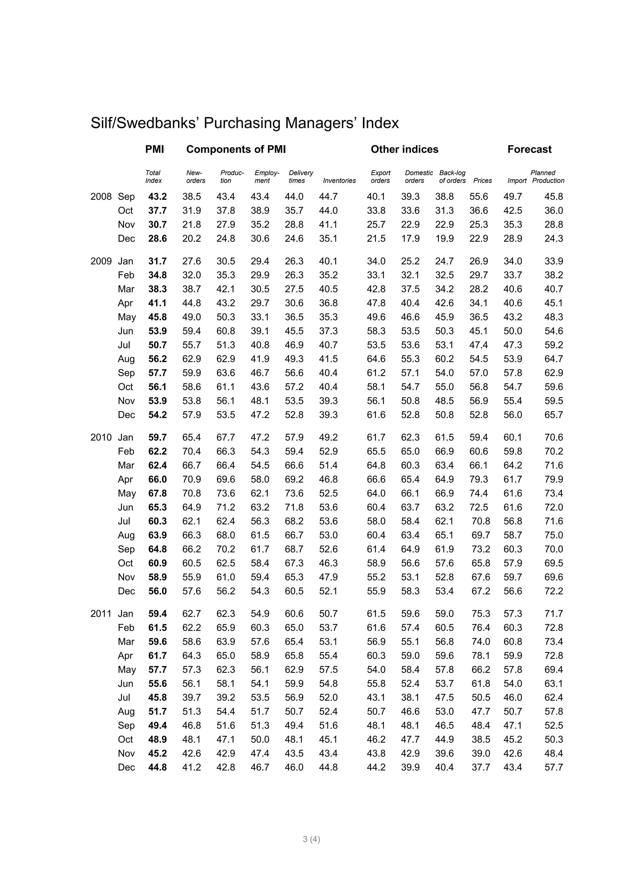 Silf/Swedbanks’ Purchasing Managers’ Index
           PMI     Components of PMI                                      Other indices                          Forecast

           Total   New-     Produc-   Employ-   Delivery                  Export   Domestic Back-log                    Planned
           Index   orders   tion      ment      times       Inventories   orders   orders   of orders   Prices   Import Production

2008 Sep   43.2    38.5     43.4      43.4      44.0       44.7           40.1     39.3    38.8         55.6     49.7       45.8
     Oct   37.7    31.9     37.8      38.9      35.7       44.0           33.8     33.6    31.3         36.6     42.5       36.0
     Nov   30.7    21.8     27.9      35.2      28.8       41.1           25.7     22.9    22.9         25.3     35.3       28.8
     Dec   28.6    20.2     24.8      30.6      24.6       35.1           21.5     17.9    19.9         22.9     28.9       24.3

2009 Jan   31.7    27.6     30.5      29.4      26.3       40.1           34.0     25.2    24.7         26.9     34.0       33.9
     Feb   34.8    32.0     35.3      29.9      26.3       35.2           33.1     32.1    32.5         29.7     33.7       38.2
     Mar   38.3    38.7     42.1      30.5      27.5       40.5           42.8     37.5    34.2         28.2     40.6       40.7
     Apr   41.1    44.8     43.2      29.7      30.6       36.8           47.8     40.4    42.6         34.1     40.6       45.1
     May   45.8    49.0     50.3      33.1      36.5       35.3           49.6     46.6    45.9         36.5     43.2       48.3
     Jun   53.9    59.4     60.8      39.1      45.5       37.3           58.3     53.5    50.3         45.1     50.0       54.6
     Jul   50.7    55.7     51.3      40.8      46.9       40.7           53.5     53.6    53.1         47.4     47.3       59.2
     Aug   56.2    62.9     62.9      41.9      49.3       41.5           64.6     55.3    60.2         54.5     53.9       64.7
     Sep   57.7    59.9     63.6      46.7      56.6       40.4           61.2     57.1    54.0         57.0     57.8       62.9
     Oct   56.1    58.6     61.1      43.6      57.2       40.4           58.1     54.7    55.0         56.8     54.7       59.6
     Nov   53.9    53.8     56.1      48.1      53.5       39.3           56.1     50.8    48.5         56.9     55.4       59.5
     Dec   54.2    57.9     53.5      47.2      52.8       39.3           61.6     52.8    50.8         52.8     56.0       65.7

2010 Jan   59.7    65.4     67.7      47.2      57.9       49.2           61.7     62.3    61.5         59.4     60.1       70.6
     Feb   62.2    70.4     66.3      54.3      59.4       52.9           65.5     65.0    66.9         60.6     59.8       70.2
     Mar   62.4    66.7     66.4      54.5      66.6       51.4           64.8     60.3    63.4         66.1     64.2       71.6
     Apr   66.0    70.9     69.6      58.0      69.2       46.8           66.6     65.4    64.9         79.3     61.7       79.9
     May   67.8    70.8     73.6      62.1      73.6       52.5           64.0     66.1    66.9         74.4     61.6       73.4
     Jun   65.3    64.9     71.2      63.2      71.8       53.6           60.4     63.7    63.2         72.5     61.6       72.0
     Jul   60.3    62.1     62.4      56.3      68.2       53.6           58.0     58.4    62.1         70.8     56.8       71.6
     Aug   63.9    66.3     68.0      61.5      66.7       53.0           60.4     63.4    65.1         69.7     58.7       75.0
     Sep   64.8    66.2     70.2      61.7      68.7       52.6           61.4     64.9    61.9         73.2     60.3       70.0
     Oct   60.9    60.5     62.5      58.4      67.3       46.3           58.9     56.6    57.6         65.8     57.9       69.5
     Nov   58.9    55.9     61.0      59.4      65.3       47.9           55.2     53.1    52.8         67.6     59.7       69.6
     Dec   56.0    57.6     56.2      54.3      60.5       52.1           55.9     58.3    53.4         67.2     56.6       72.2

2011 Jan   59.4    62.7     62.3      54.9      60.6       50.7           61.5     59.6    59.0         75.3     57.3       71.7
     Feb   61.5    62.2     65.9      60.3      65.0       53.7           61.6     57.4    60.5         76.4     60.3       72.8
     Mar   59.6    58.6     63.9      57.6      65.4       53.1           56.9     55.1    56.8         74.0     60.8       73.4
     Apr   61.7    64.3     65.0      58.9      65.8       55.4           60.3     59.0    59.6         78.1     59.9       72.8
     May   57.7    57.3     62.3      56.1      62.9       57.5           54.0     58.4    57.8         66.2     57.8       69.4
     Jun   55.6    56.1     58.1      54.1      59.9       54.8           55.8     52.4    53.7         61.8     54.0       63.1
     Jul   45.8    39.7     39.2      53.5      56.9       52.0           43.1     38.1    47.5         50.5     46.0       62.4
     Aug   51.7    51.3     54.4      51.7      50.7       52.4           50.7     46.6    53.0         47.7     50.7       57.8
     Sep   49.4    46.8     51.6      51.3      49.4       51.6           48.1     48.1    46.5         48.4     47.1       52.5
     Oct   48.9    48.1     47.1      50.0      48.1       45.1           46.2     47.7    44.9         38.5     45.2       50.3
     Nov   45.2    42.6     42.9      47.4      43.5       43.4           43.8     42.9    39.6         39.0     42.6       48.4
     Dec   44.8    41.2     42.8      46.7      46.0       44.8           44.2     39.9    40.4         37.7     43.4       57.7




                                                    3 (4)
 