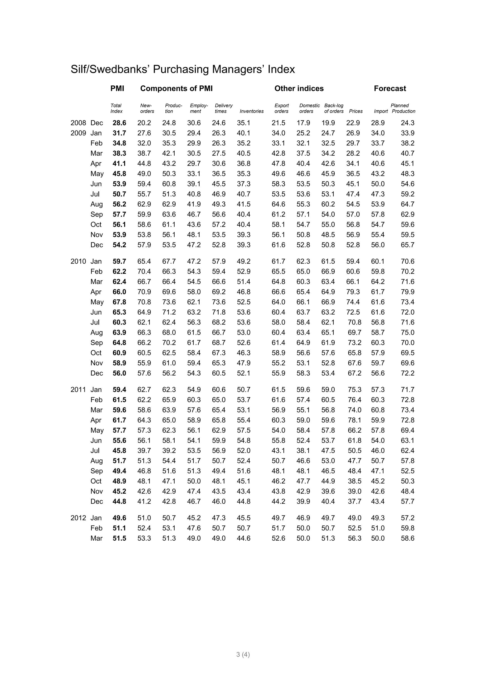 Silf/Swedbanks’ Purchasing Managers’ Index
           PMI     Components of PMI                                      Other indices                          Forecast

           Total   New-     Produc-   Employ-   Delivery                  Export   Domestic Back-log                    Planned
           Index   orders   tion      ment      times       Inventories   orders   orders   of orders   Prices   Import Production

2008 Dec   28.6    20.2     24.8      30.6      24.6       35.1           21.5     17.9    19.9         22.9     28.9       24.3
2009 Jan   31.7    27.6     30.5      29.4      26.3       40.1           34.0     25.2    24.7         26.9     34.0       33.9
     Feb   34.8    32.0     35.3      29.9      26.3       35.2           33.1     32.1    32.5         29.7     33.7       38.2
     Mar   38.3    38.7     42.1      30.5      27.5       40.5           42.8     37.5    34.2         28.2     40.6       40.7
     Apr   41.1    44.8     43.2      29.7      30.6       36.8           47.8     40.4    42.6         34.1     40.6       45.1
     May   45.8    49.0     50.3      33.1      36.5       35.3           49.6     46.6    45.9         36.5     43.2       48.3
     Jun   53.9    59.4     60.8      39.1      45.5       37.3           58.3     53.5    50.3         45.1     50.0       54.6
     Jul   50.7    55.7     51.3      40.8      46.9       40.7           53.5     53.6    53.1         47.4     47.3       59.2
     Aug   56.2    62.9     62.9      41.9      49.3       41.5           64.6     55.3    60.2         54.5     53.9       64.7
     Sep   57.7    59.9     63.6      46.7      56.6       40.4           61.2     57.1    54.0         57.0     57.8       62.9
     Oct   56.1    58.6     61.1      43.6      57.2       40.4           58.1     54.7    55.0         56.8     54.7       59.6
     Nov   53.9    53.8     56.1      48.1      53.5       39.3           56.1     50.8    48.5         56.9     55.4       59.5
     Dec   54.2    57.9     53.5      47.2      52.8       39.3           61.6     52.8    50.8         52.8     56.0       65.7

2010 Jan   59.7    65.4     67.7      47.2      57.9       49.2           61.7     62.3    61.5         59.4     60.1       70.6
     Feb   62.2    70.4     66.3      54.3      59.4       52.9           65.5     65.0    66.9         60.6     59.8       70.2
     Mar   62.4    66.7     66.4      54.5      66.6       51.4           64.8     60.3    63.4         66.1     64.2       71.6
     Apr   66.0    70.9     69.6      58.0      69.2       46.8           66.6     65.4    64.9         79.3     61.7       79.9
     May   67.8    70.8     73.6      62.1      73.6       52.5           64.0     66.1    66.9         74.4     61.6       73.4
     Jun   65.3    64.9     71.2      63.2      71.8       53.6           60.4     63.7    63.2         72.5     61.6       72.0
     Jul   60.3    62.1     62.4      56.3      68.2       53.6           58.0     58.4    62.1         70.8     56.8       71.6
     Aug   63.9    66.3     68.0      61.5      66.7       53.0           60.4     63.4    65.1         69.7     58.7       75.0
     Sep   64.8    66.2     70.2      61.7      68.7       52.6           61.4     64.9    61.9         73.2     60.3       70.0
     Oct   60.9    60.5     62.5      58.4      67.3       46.3           58.9     56.6    57.6         65.8     57.9       69.5
     Nov   58.9    55.9     61.0      59.4      65.3       47.9           55.2     53.1    52.8         67.6     59.7       69.6
     Dec   56.0    57.6     56.2      54.3      60.5       52.1           55.9     58.3    53.4         67.2     56.6       72.2

2011 Jan   59.4    62.7     62.3      54.9      60.6       50.7           61.5     59.6    59.0         75.3     57.3       71.7
     Feb   61.5    62.2     65.9      60.3      65.0       53.7           61.6     57.4    60.5         76.4     60.3       72.8
     Mar   59.6    58.6     63.9      57.6      65.4       53.1           56.9     55.1    56.8         74.0     60.8       73.4
     Apr   61.7    64.3     65.0      58.9      65.8       55.4           60.3     59.0    59.6         78.1     59.9       72.8
     May   57.7    57.3     62.3      56.1      62.9       57.5           54.0     58.4    57.8         66.2     57.8       69.4
     Jun   55.6    56.1     58.1      54.1      59.9       54.8           55.8     52.4    53.7         61.8     54.0       63.1
     Jul   45.8    39.7     39.2      53.5      56.9       52.0           43.1     38.1    47.5         50.5     46.0       62.4
     Aug   51.7    51.3     54.4      51.7      50.7       52.4           50.7     46.6    53.0         47.7     50.7       57.8
     Sep   49.4    46.8     51.6      51.3      49.4       51.6           48.1     48.1    46.5         48.4     47.1       52.5
     Oct   48.9    48.1     47.1      50.0      48.1       45.1           46.2     47.7    44.9         38.5     45.2       50.3
     Nov   45.2    42.6     42.9      47.4      43.5       43.4           43.8     42.9    39.6         39.0     42.6       48.4
     Dec   44.8    41.2     42.8      46.7      46.0       44.8           44.2     39.9    40.4         37.7     43.4       57.7

2012 Jan   49.6    51.0     50.7      45.2      47.3       45.5           49.7     46.9    49.7         49.0     49.3       57.2
     Feb   51.1    52.4     53.1      47.6      50.7       50.7           51.7     50.0    50.7         52.5     51.0       59.8
     Mar   51.5    53.3     51.3      49.0      49.0       44.6           52.6     50.0    51.3         56.3     50.0       58.6




                                                           3 (4)
 