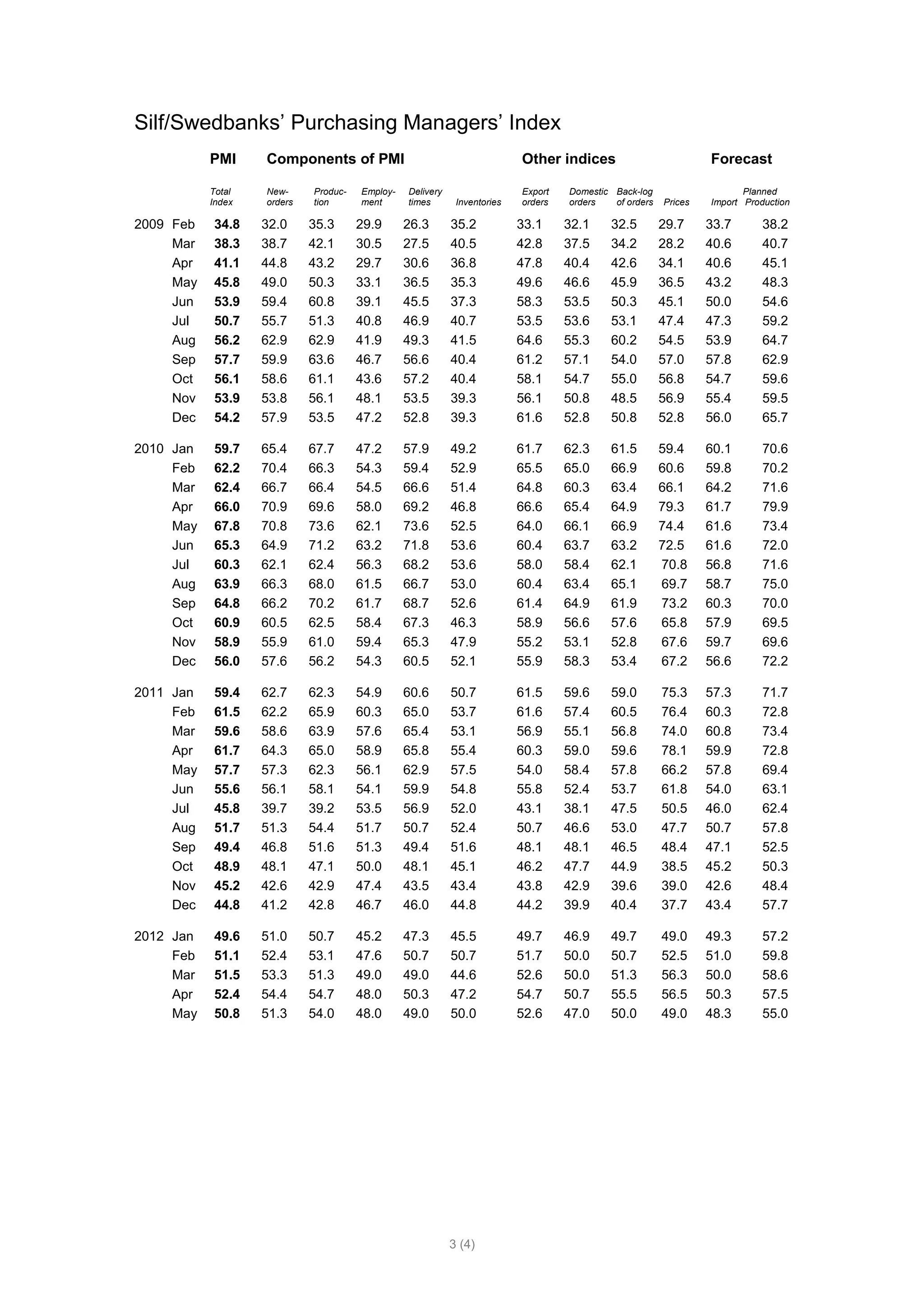 Silf/Swedbanks’ Purchasing Managers’ Index
           PMI     Components of PMI                                      Other indices                          Forecast

           Total   New-     Produc-   Employ-   Delivery                  Export   Domestic Back-log                    Planned
           Index   orders   tion      ment      times       Inventories   orders   orders   of orders   Prices   Import Production

2009 Feb   34.8    32.0     35.3      29.9      26.3       35.2           33.1     32.1    32.5         29.7     33.7       38.2
     Mar   38.3    38.7     42.1      30.5      27.5       40.5           42.8     37.5    34.2         28.2     40.6       40.7
     Apr   41.1    44.8     43.2      29.7      30.6       36.8           47.8     40.4    42.6         34.1     40.6       45.1
     May   45.8    49.0     50.3      33.1      36.5       35.3           49.6     46.6    45.9         36.5     43.2       48.3
     Jun   53.9    59.4     60.8      39.1      45.5       37.3           58.3     53.5    50.3         45.1     50.0       54.6
     Jul   50.7    55.7     51.3      40.8      46.9       40.7           53.5     53.6    53.1         47.4     47.3       59.2
     Aug   56.2    62.9     62.9      41.9      49.3       41.5           64.6     55.3    60.2         54.5     53.9       64.7
     Sep   57.7    59.9     63.6      46.7      56.6       40.4           61.2     57.1    54.0         57.0     57.8       62.9
     Oct   56.1    58.6     61.1      43.6      57.2       40.4           58.1     54.7    55.0         56.8     54.7       59.6
     Nov   53.9    53.8     56.1      48.1      53.5       39.3           56.1     50.8    48.5         56.9     55.4       59.5
     Dec   54.2    57.9     53.5      47.2      52.8       39.3           61.6     52.8    50.8         52.8     56.0       65.7

2010 Jan   59.7    65.4     67.7      47.2      57.9       49.2           61.7     62.3    61.5         59.4     60.1       70.6
     Feb   62.2    70.4     66.3      54.3      59.4       52.9           65.5     65.0    66.9         60.6     59.8       70.2
     Mar   62.4    66.7     66.4      54.5      66.6       51.4           64.8     60.3    63.4         66.1     64.2       71.6
     Apr   66.0    70.9     69.6      58.0      69.2       46.8           66.6     65.4    64.9         79.3     61.7       79.9
     May   67.8    70.8     73.6      62.1      73.6       52.5           64.0     66.1    66.9         74.4     61.6       73.4
     Jun   65.3    64.9     71.2      63.2      71.8       53.6           60.4     63.7    63.2         72.5     61.6       72.0
     Jul   60.3    62.1     62.4      56.3      68.2       53.6           58.0     58.4    62.1         70.8     56.8       71.6
     Aug   63.9    66.3     68.0      61.5      66.7       53.0           60.4     63.4    65.1         69.7     58.7       75.0
     Sep   64.8    66.2     70.2      61.7      68.7       52.6           61.4     64.9    61.9         73.2     60.3       70.0
     Oct   60.9    60.5     62.5      58.4      67.3       46.3           58.9     56.6    57.6         65.8     57.9       69.5
     Nov   58.9    55.9     61.0      59.4      65.3       47.9           55.2     53.1    52.8         67.6     59.7       69.6
     Dec   56.0    57.6     56.2      54.3      60.5       52.1           55.9     58.3    53.4         67.2     56.6       72.2

2011 Jan   59.4    62.7     62.3      54.9      60.6       50.7           61.5     59.6    59.0         75.3     57.3       71.7
     Feb   61.5    62.2     65.9      60.3      65.0       53.7           61.6     57.4    60.5         76.4     60.3       72.8
     Mar   59.6    58.6     63.9      57.6      65.4       53.1           56.9     55.1    56.8         74.0     60.8       73.4
     Apr   61.7    64.3     65.0      58.9      65.8       55.4           60.3     59.0    59.6         78.1     59.9       72.8
     May   57.7    57.3     62.3      56.1      62.9       57.5           54.0     58.4    57.8         66.2     57.8       69.4
     Jun   55.6    56.1     58.1      54.1      59.9       54.8           55.8     52.4    53.7         61.8     54.0       63.1
     Jul   45.8    39.7     39.2      53.5      56.9       52.0           43.1     38.1    47.5         50.5     46.0       62.4
     Aug   51.7    51.3     54.4      51.7      50.7       52.4           50.7     46.6    53.0         47.7     50.7       57.8
     Sep   49.4    46.8     51.6      51.3      49.4       51.6           48.1     48.1    46.5         48.4     47.1       52.5
     Oct   48.9    48.1     47.1      50.0      48.1       45.1           46.2     47.7    44.9         38.5     45.2       50.3
     Nov   45.2    42.6     42.9      47.4      43.5       43.4           43.8     42.9    39.6         39.0     42.6       48.4
     Dec   44.8    41.2     42.8      46.7      46.0       44.8           44.2     39.9    40.4         37.7     43.4       57.7

2012 Jan   49.6    51.0     50.7      45.2      47.3       45.5           49.7     46.9    49.7         49.0     49.3       57.2
     Feb   51.1    52.4     53.1      47.6      50.7       50.7           51.7     50.0    50.7         52.5     51.0       59.8
     Mar   51.5    53.3     51.3      49.0      49.0       44.6           52.6     50.0    51.3         56.3     50.0       58.6
     Apr   52.4    54.4     54.7      48.0      50.3       47.2           54.7     50.7    55.5         56.5     50.3       57.5
     May   50.8    51.3     54.0      48.0      49.0       50.0           52.6     47.0    50.0         49.0     48.3       55.0




                                                           3 (4)
 