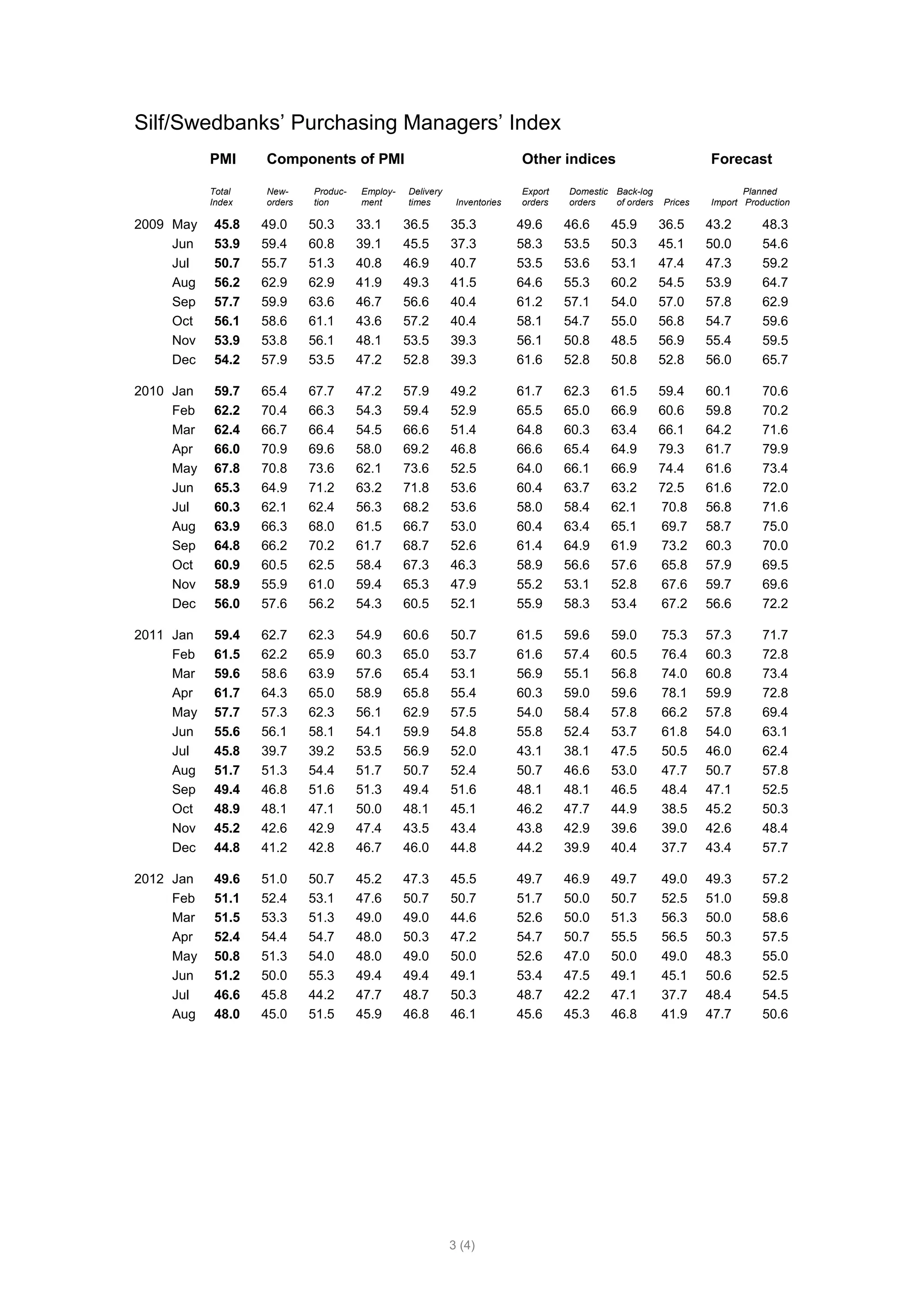 Silf/Swedbanks’ Purchasing Managers’ Index
           PMI     Components of PMI                                      Other indices                          Forecast

           Total   New-     Produc-   Employ-   Delivery                  Export   Domestic Back-log                    Planned
           Index   orders   tion      ment      times       Inventories   orders   orders   of orders   Prices   Import Production

2009 May   45.8    49.0     50.3      33.1      36.5       35.3           49.6     46.6    45.9         36.5     43.2       48.3
     Jun   53.9    59.4     60.8      39.1      45.5       37.3           58.3     53.5    50.3         45.1     50.0       54.6
     Jul   50.7    55.7     51.3      40.8      46.9       40.7           53.5     53.6    53.1         47.4     47.3       59.2
     Aug   56.2    62.9     62.9      41.9      49.3       41.5           64.6     55.3    60.2         54.5     53.9       64.7
     Sep   57.7    59.9     63.6      46.7      56.6       40.4           61.2     57.1    54.0         57.0     57.8       62.9
     Oct   56.1    58.6     61.1      43.6      57.2       40.4           58.1     54.7    55.0         56.8     54.7       59.6
     Nov   53.9    53.8     56.1      48.1      53.5       39.3           56.1     50.8    48.5         56.9     55.4       59.5
     Dec   54.2    57.9     53.5      47.2      52.8       39.3           61.6     52.8    50.8         52.8     56.0       65.7

2010 Jan   59.7    65.4     67.7      47.2      57.9       49.2           61.7     62.3    61.5         59.4     60.1       70.6
     Feb   62.2    70.4     66.3      54.3      59.4       52.9           65.5     65.0    66.9         60.6     59.8       70.2
     Mar   62.4    66.7     66.4      54.5      66.6       51.4           64.8     60.3    63.4         66.1     64.2       71.6
     Apr   66.0    70.9     69.6      58.0      69.2       46.8           66.6     65.4    64.9         79.3     61.7       79.9
     May   67.8    70.8     73.6      62.1      73.6       52.5           64.0     66.1    66.9         74.4     61.6       73.4
     Jun   65.3    64.9     71.2      63.2      71.8       53.6           60.4     63.7    63.2         72.5     61.6       72.0
     Jul   60.3    62.1     62.4      56.3      68.2       53.6           58.0     58.4    62.1         70.8     56.8       71.6
     Aug   63.9    66.3     68.0      61.5      66.7       53.0           60.4     63.4    65.1         69.7     58.7       75.0
     Sep   64.8    66.2     70.2      61.7      68.7       52.6           61.4     64.9    61.9         73.2     60.3       70.0
     Oct   60.9    60.5     62.5      58.4      67.3       46.3           58.9     56.6    57.6         65.8     57.9       69.5
     Nov   58.9    55.9     61.0      59.4      65.3       47.9           55.2     53.1    52.8         67.6     59.7       69.6
     Dec   56.0    57.6     56.2      54.3      60.5       52.1           55.9     58.3    53.4         67.2     56.6       72.2

2011 Jan   59.4    62.7     62.3      54.9      60.6       50.7           61.5     59.6    59.0         75.3     57.3       71.7
     Feb   61.5    62.2     65.9      60.3      65.0       53.7           61.6     57.4    60.5         76.4     60.3       72.8
     Mar   59.6    58.6     63.9      57.6      65.4       53.1           56.9     55.1    56.8         74.0     60.8       73.4
     Apr   61.7    64.3     65.0      58.9      65.8       55.4           60.3     59.0    59.6         78.1     59.9       72.8
     May   57.7    57.3     62.3      56.1      62.9       57.5           54.0     58.4    57.8         66.2     57.8       69.4
     Jun   55.6    56.1     58.1      54.1      59.9       54.8           55.8     52.4    53.7         61.8     54.0       63.1
     Jul   45.8    39.7     39.2      53.5      56.9       52.0           43.1     38.1    47.5         50.5     46.0       62.4
     Aug   51.7    51.3     54.4      51.7      50.7       52.4           50.7     46.6    53.0         47.7     50.7       57.8
     Sep   49.4    46.8     51.6      51.3      49.4       51.6           48.1     48.1    46.5         48.4     47.1       52.5
     Oct   48.9    48.1     47.1      50.0      48.1       45.1           46.2     47.7    44.9         38.5     45.2       50.3
     Nov   45.2    42.6     42.9      47.4      43.5       43.4           43.8     42.9    39.6         39.0     42.6       48.4
     Dec   44.8    41.2     42.8      46.7      46.0       44.8           44.2     39.9    40.4         37.7     43.4       57.7

2012 Jan   49.6    51.0     50.7      45.2      47.3       45.5           49.7     46.9    49.7         49.0     49.3       57.2
     Feb   51.1    52.4     53.1      47.6      50.7       50.7           51.7     50.0    50.7         52.5     51.0       59.8
     Mar   51.5    53.3     51.3      49.0      49.0       44.6           52.6     50.0    51.3         56.3     50.0       58.6
     Apr   52.4    54.4     54.7      48.0      50.3       47.2           54.7     50.7    55.5         56.5     50.3       57.5
     May   50.8    51.3     54.0      48.0      49.0       50.0           52.6     47.0    50.0         49.0     48.3       55.0
     Jun   51.2    50.0     55.3      49.4      49.4       49.1           53.4     47.5    49.1         45.1     50.6       52.5
     Jul   46.6    45.8     44.2      47.7      48.7       50.3           48.7     42.2    47.1         37.7     48.4       54.5
     Aug   48.0    45.0     51.5      45.9      46.8       46.1           45.6     45.3    46.8         41.9     47.7       50.6




                                                           3 (4)
 