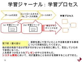 学習ジャーナル : 学習プロセス
学習プロセスチームの決定
コントロールされた
PBL コースの実施
コースの終了
1st 学習ジャーナ
ル
2nd 学習ジャーナ
ル
Learning
Journal
Learning
Journal
修正グラン
ディッドセオ
リー
12
気づき／振り返り
・演習を通じて気づいたことや改善を要する事項
について所感を記してください。
他の班の発表で自分が気が付かないような項目に関して、言及していたの
で参考になった。
人を惹きつけるようなプレゼンのやり方を学んだ。
システム開発において、何が重要なことなのかを理解することができた。
 