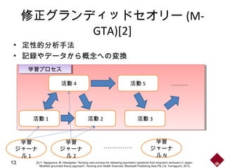 プロセスプロセス
修正グランディッドセオリー (M-
GTA)[2]
• 定性的分析手法
• 記録やデータから概念への変換
学習
ジャーナ
ル 1
……………
活動 1 活動 2 活動 3
………活動 4 活動 5
学習プロセス学習プロセス
学習
ジャーナ
ル 2
学習
ジャーナ
ル N
13 [2] Y. Nagayama, M. Hasegawa, “Nursing care process for releasing psychiatric inpatients from long-term seclusion in Japan:
Modified grounded theory approach”, Nursing and Health Sciences, Blackwell Publishing Asia Pty Ltd, Yamaguchi, 2012.
 