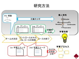 学習プロセス
チームの決定
コントロールされた
PBL コースの実施
コースの終了
1st アンケー
ト
2nd アンケー
ト
1st 学習ジャーナ
ル
2nd 学習ジャーナ
ル
FFS 理論
Q1, ………….
Q2, ………….
Q3, ………….
Q1, ………….
Q2, ………….
Q3, ………….
個人特性
Receptive Condensable
Preservative
Diffusible
X
Y
20
-20
-20
20
M-GTA
定性的
分析
定量的
分析
定量的分析
研究方法
学習効果
 