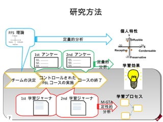 学習プロセス
チームの決定
コントロールされた
PBL コースの実施
コースの終了
1st アンケー
ト
2nd アンケー
ト
1st 学習ジャーナ
ル
2nd 学習ジャーナ
ル
FFS 理論
Q1, ………….
Q2, ………….
Q3, ………….
Q1, ………….
Q2, ………….
Q3, ………….
個人特性
Receptive Condensable
Preservative
Diffusible
X
Y
20
-20
-20
20
M-GTA
定性的
分析
定量的
分析
定量的分析
研究方法
7
学習効果
 