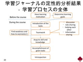 学習ジャーナルの定性的分析結果
- 学習プロセスの全体
Have learning
motivation
Introduction of the
tasks
Teamwork
Accomplishment of
given tasks
Introspection
Before the course
During the course
Acquire skill and
knowledge
・ discussion
・ role sharing
・ helping each
other
・ information
sharing
Determine learning
goals
Find weakness and
how to overcome it
20
 