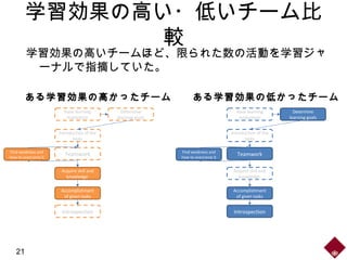 学習効果の高い・低いチーム比
較
21
学習効果の高いチームほど、限られた数の活動を学習ジャ
ーナルで指摘していた。
ある学習効果の高かったチーム ある学習効果の低かったチーム
Have learning
motivation
Introduction of the
tasks
Teamwork
Accomplishment
of given tasks
Introspection
Acquire skill and
knowledge
Determine
learning goals
Find weakness and
how to overcome it
Have learning
motivation
Introduction of the
tasks
Teamwork
Accomplishment
of given tasks
Introspection
Acquire skill and
knowledge
Determine
learning goals
Find weakness and
how to overcome it
 