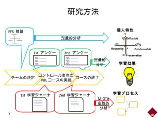 学習プロセス
チームの決定
コントロールされた
PBL コースの実施
コースの終了
1st アンケー
ト
2nd アンケー
ト
1st 学習ジャーナ
ル
2nd 学習ジャーナ
ル
FFS 理論
Q1, ………….
Q2, ………….
Q3, ………….
Q1, ………….
Q2, ………….
Q3, ………….
個人特性
Receptive Condensable
Preservative
Diffusible
X
Y
20
-20
-20
20
M-GTA
定性的
分析
定量的
分析
定量的分析
研究方法
7
学習効果
 