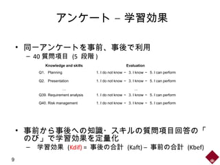 –アンケート 学習効果
• 同一アンケートを事前、事後で利用
– 40 質問項目 (5 段階 )
• 事前から事後への知識・スキルの質問項目回答の「
のび」で学習効果を定量化
– 学習効果 (Kdif) = 事後の合計 (Kaft) – 事前の合計 (Kbef)
Knowledge and skills Evaluation
Q1. Planning 1. I do not know ～ 3. I know ～ 5. I can perform
Q2. Presentation 1. I do not know ～ 3. I know ～ 5. I can perform
… …
Q39. Requirement analysis 1. I do not know ～ 3. I know ～ 5. I can perform
Q40. Risk management 1. I do not know ～ 3. I know ～ 5. I can perform
9
 