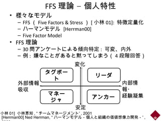 FFS –理論 個人特性
• 様々なモデル
– FFS （ Five Factors & Stress ） [ 小林 01]: 特徴定量化
– ハーマンモデル [Herrman00]
– Five Factor Model
• FFS 理論
– 30 問アンケートによる傾向特定 : 可変、内外
– 例 : 嫌なことがあると黙ってしまう（ 4 段階回答）
[Herrman00] Ned Herrman, “ ”ハーマンモデル－個人と組織の価値想像力開発－ ,
変化
安定
外部情報
吸収
内部情
報・
経験凝集
リーダ
アンカー
タグボー
ト
マネー
ジャ
小林 01] 小林恵知 , “ ”チームマネージメント , 2001
 