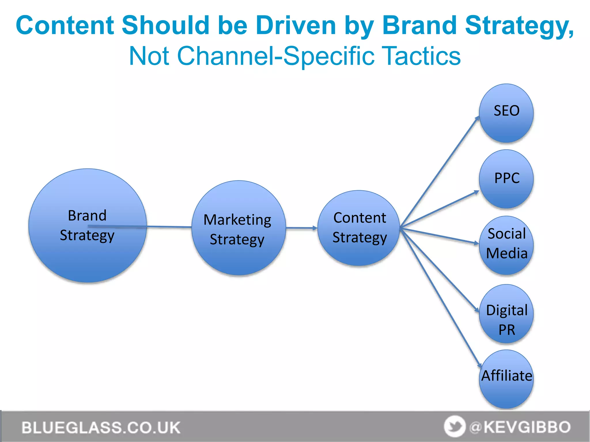 Content Should be Driven by Brand Strategy,
Not Channel-Specific Tactics
Brand
Strategy
SEO
PPC
Social
Media
Digital
PR
Marketing
Strategy
Content
Strategy
Affiliate
 