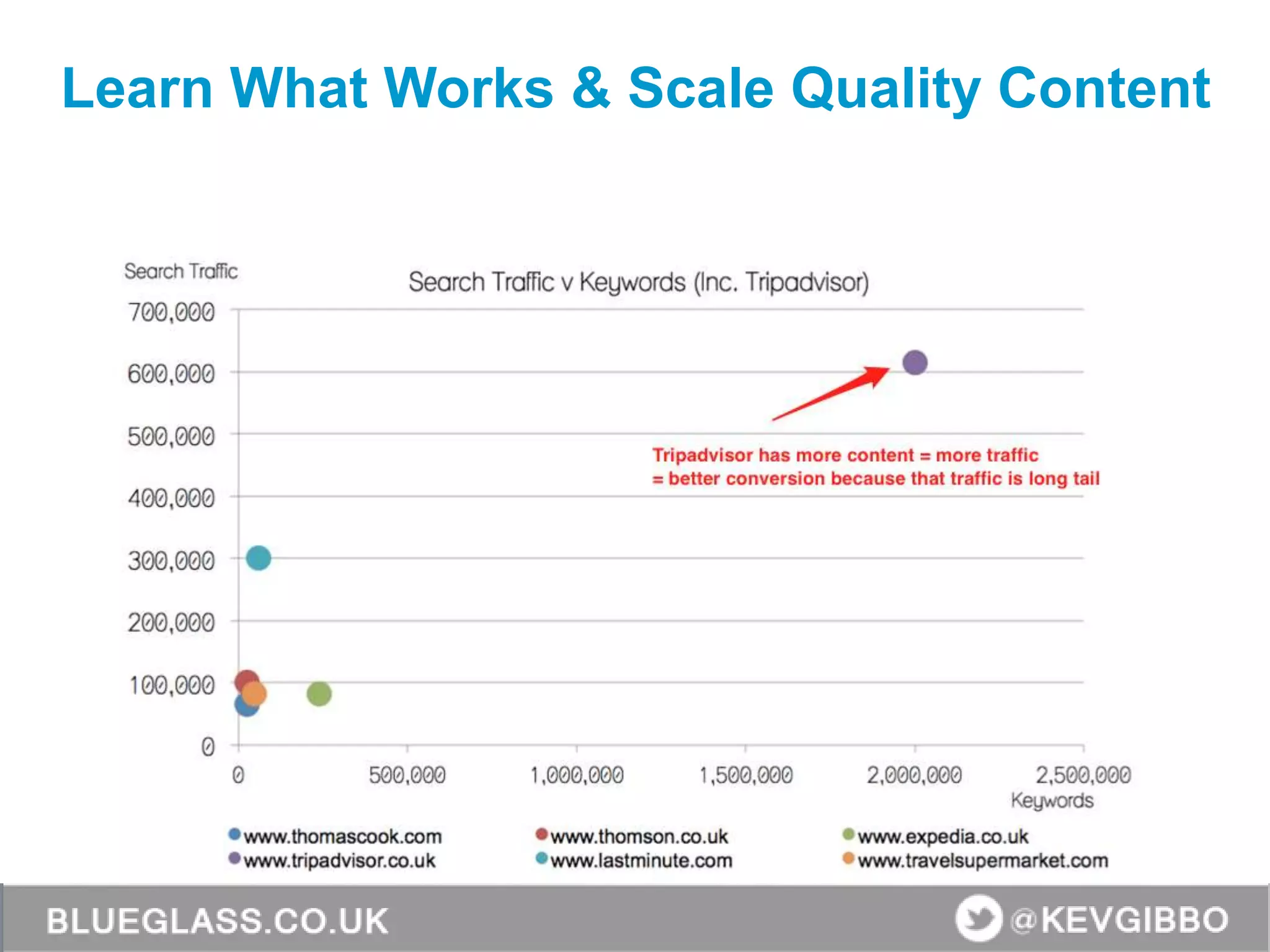 Learn What Works & Scale Quality Content
 