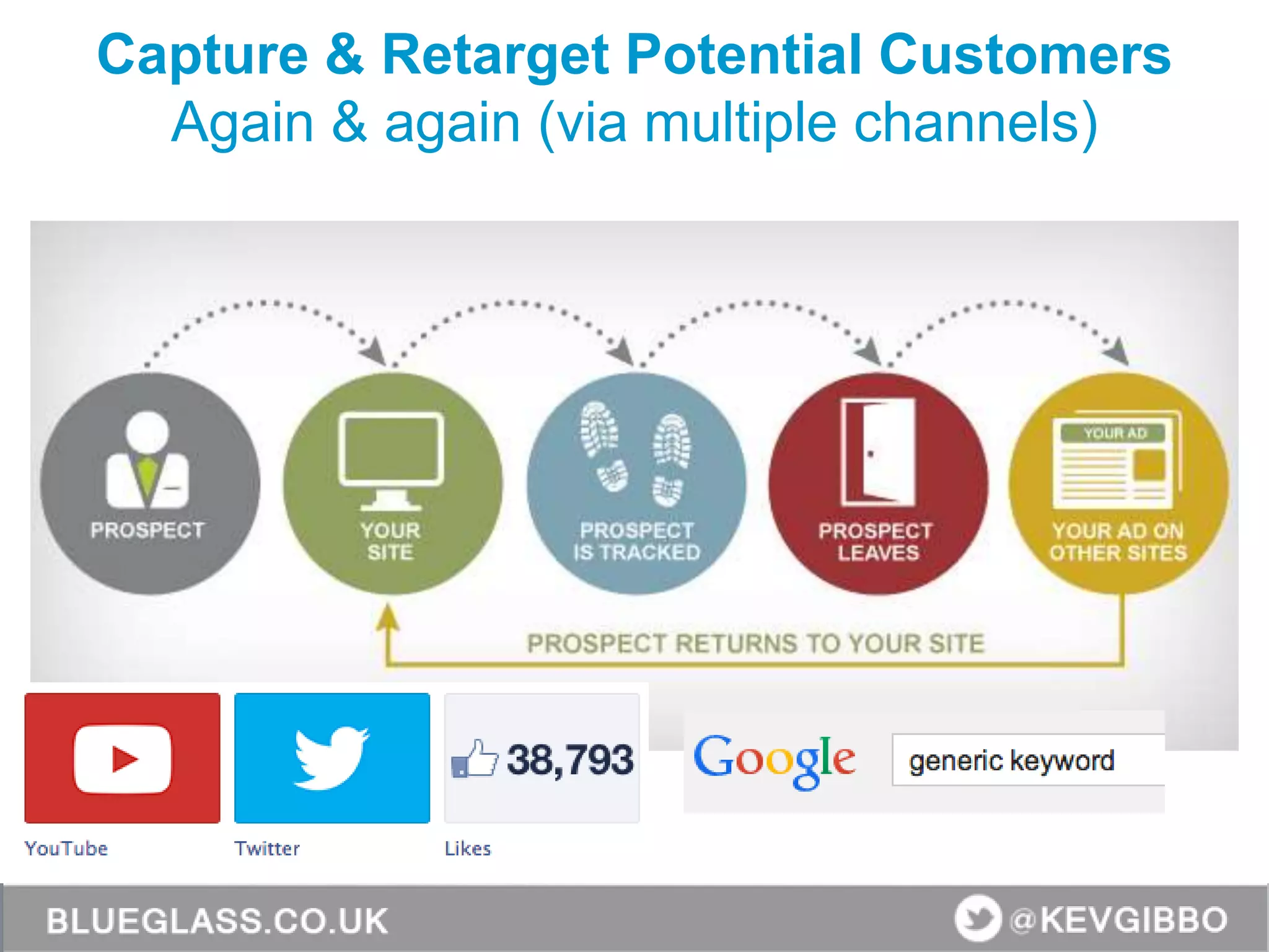 Capture & Retarget Potential Customers
Again & again (via multiple channels)
 