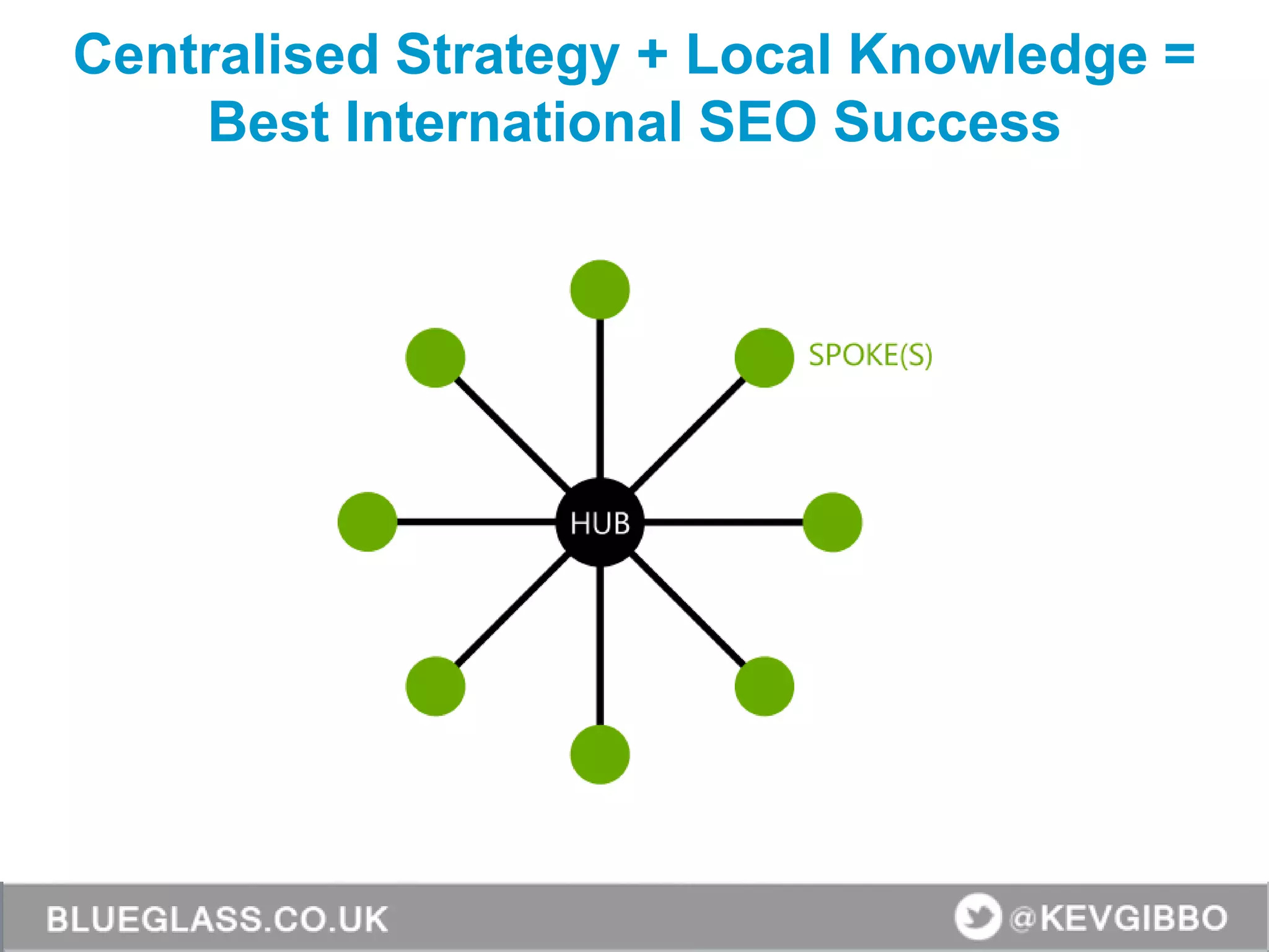 Centralised Strategy + Local Knowledge =
Best International SEO Success
 