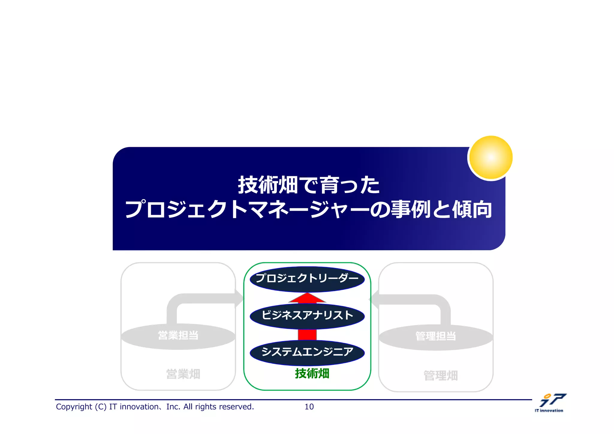 Copyright (C) IT innovation、Inc. All rights reserved. 10
技術畑で育った
プロジェクトマネージャーの 捁と傾向
プロジェクトリーダー
システムエンジニア
ビジネスアナリスト
営業担当 拻 担当
技術畑営業畑 拻 畑
 