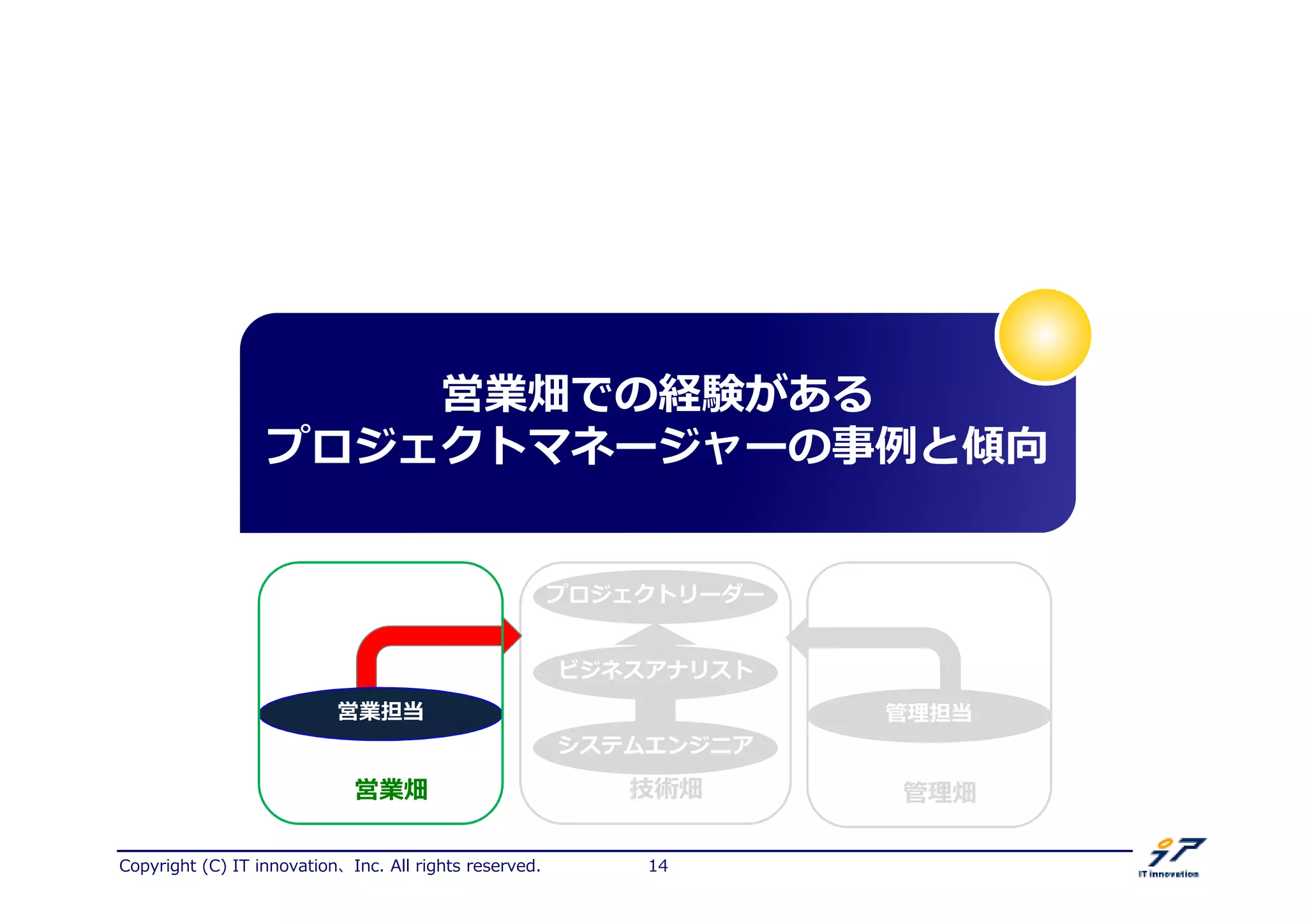 Copyright (C) IT innovation、Inc. All rights reserved. 14
営業畑での経験がある
プロジェクトマネージャーの 捁と傾向
プロジェクトリーダー
システムエンジニア
ビジネスアナリスト
拻 担当
技術畑 拻 畑
営業担当
営業畑
 