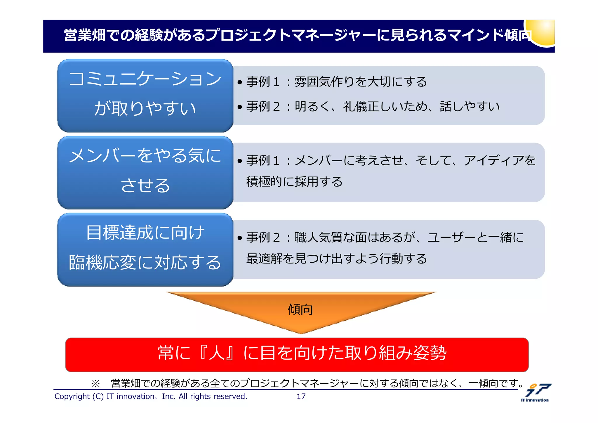 Copyright (C) IT innovation、Inc. All rights reserved. 17
営業畑での経験があるプロジェクトマネージャーに られるマインド傾向
• 事捁 ： 気作りを大卲にする
• 事捁２：明るく、礼儀正しいため、話しやすい
• 事捁 ： 気作りを大卲にする
• 事捁２：明るく、礼儀正しいため、話しやすい
コミュニケーション
が取りやすい
• 事捁 ：メンバーに考えさせ、そして、アイディアを
積極的に採用する
• 事捁 ：メンバーに考えさせ、そして、アイディアを
積極的に採用する
メンバーをやる気に
させる
• 事捁２：厯人気質な卥はあるが、ユーザーと一 に
最適解を つけ出すよう 動する
• 事捁２：厯人気質な卥はあるが、ユーザーと一 に
最適解を つけ出すよう 動する
目標達成に向け
機応変に対応する
常に『人』に目を向けた取り組み姿勢
傾向
※ 営業畑での経験がある全てのプロジェクトマネージャーに対する傾向ではなく、一傾向です。
 