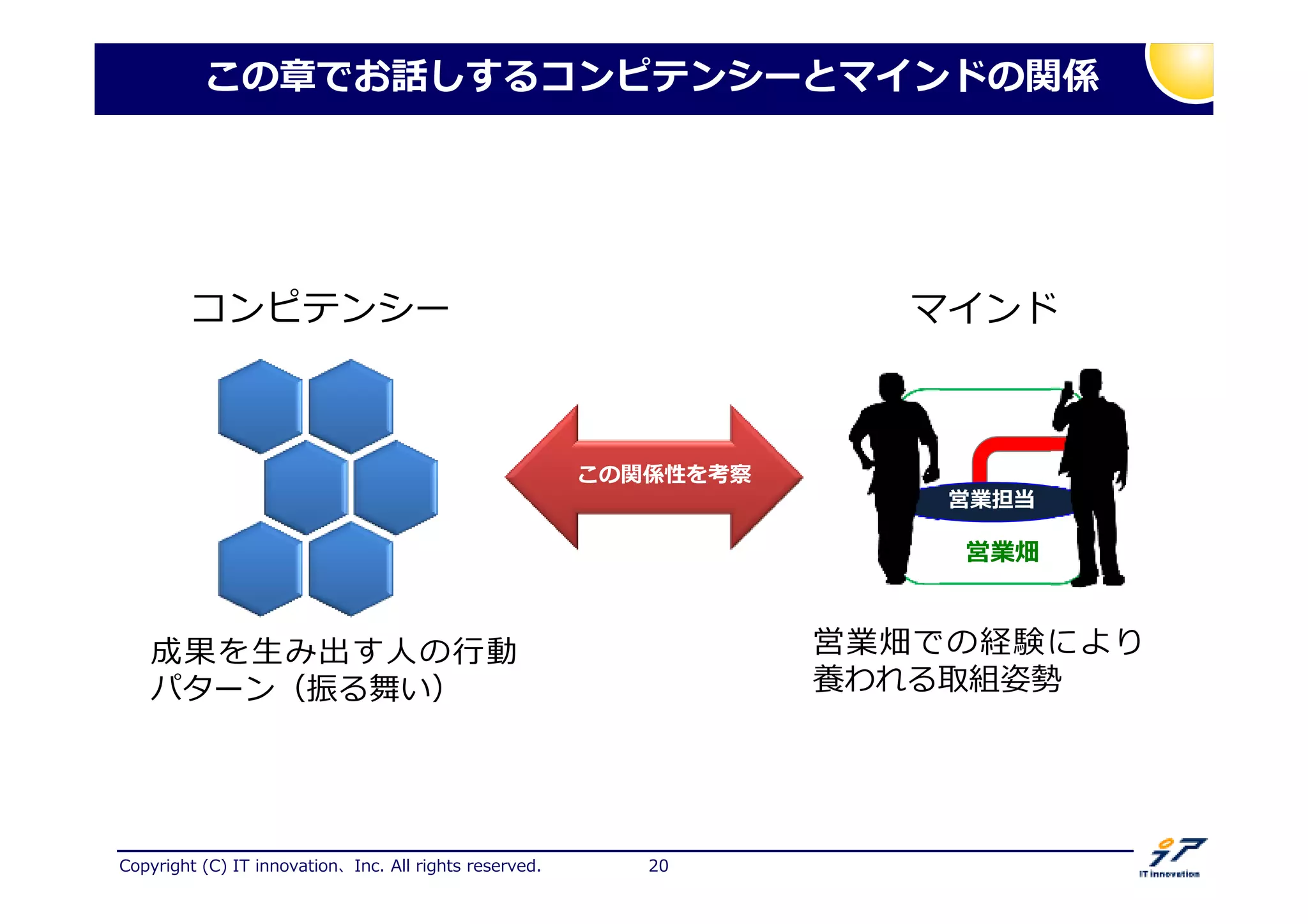 Copyright (C) IT innovation、Inc. All rights reserved. 20
この章でお話しするコンピテンシーとマインドの関係
コンピテンシー
この関係性を考察
成果を生み出す人の 動
パターン（振る舞い）
マインド
営業畑での経験により
養われる取組姿勢
営業担当
営業畑
 