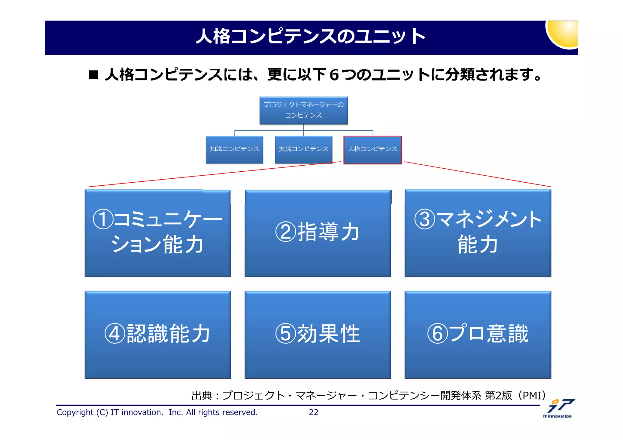 Copyright (C) IT innovation、Inc. All rights reserved. 22
人格コンピテンスのユニット
①コミュニケー
ション能力
②指導力
③マネジメント
能力
④認識能力 ⑤効果性 ⑥プロ意識
出典：プロジェクト・マネージャー・コンピテンシー開発体系 第2版（PMI）
人格コンピテンスには、 に以下 つのユニットに分類されます。
 